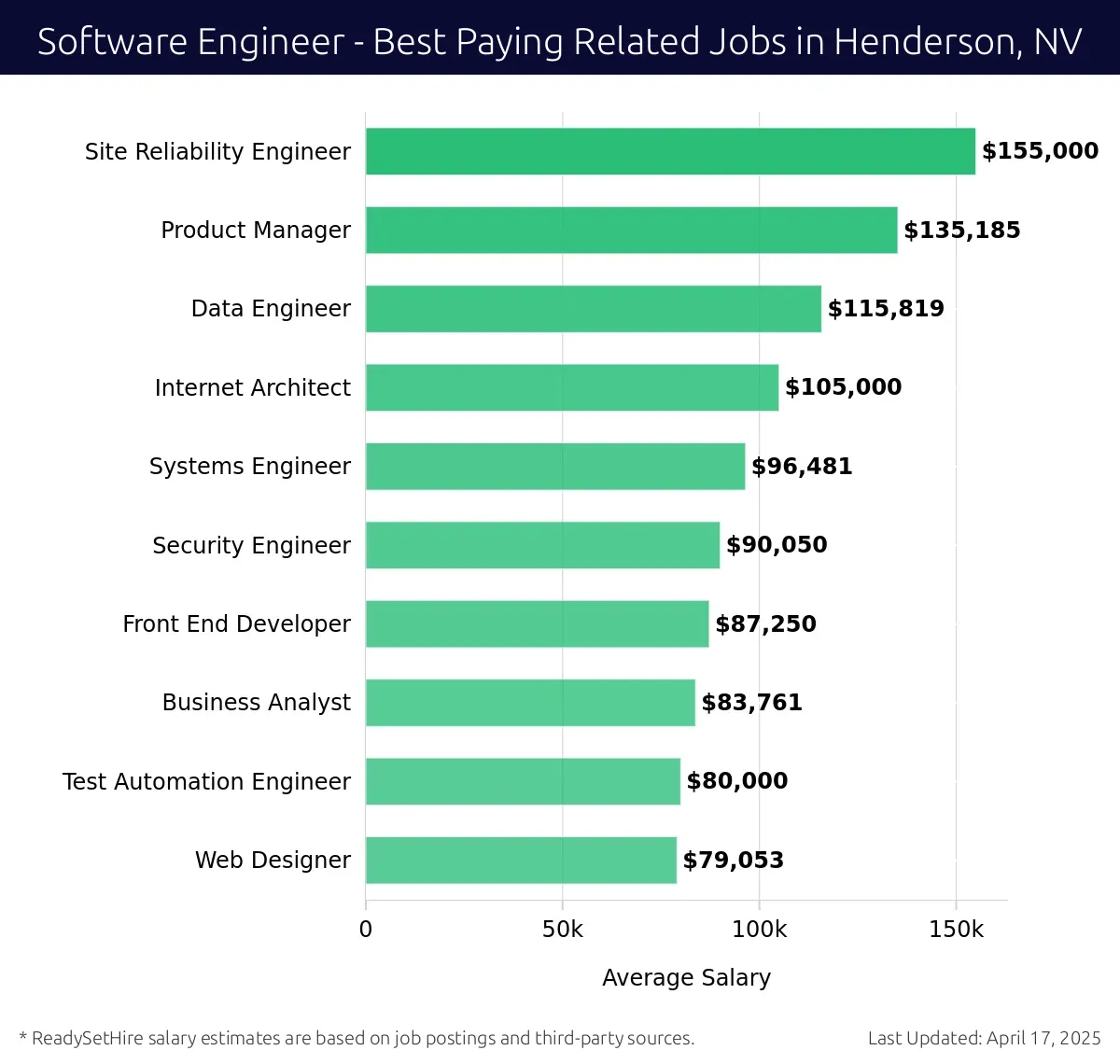 Graph displaying best paying related job salaries for Software Engineer jobs near Henderson, NV, highlighting Site Reliability Engineer with the highest at $155,000 and Web Designer with the lowest at $79,053.