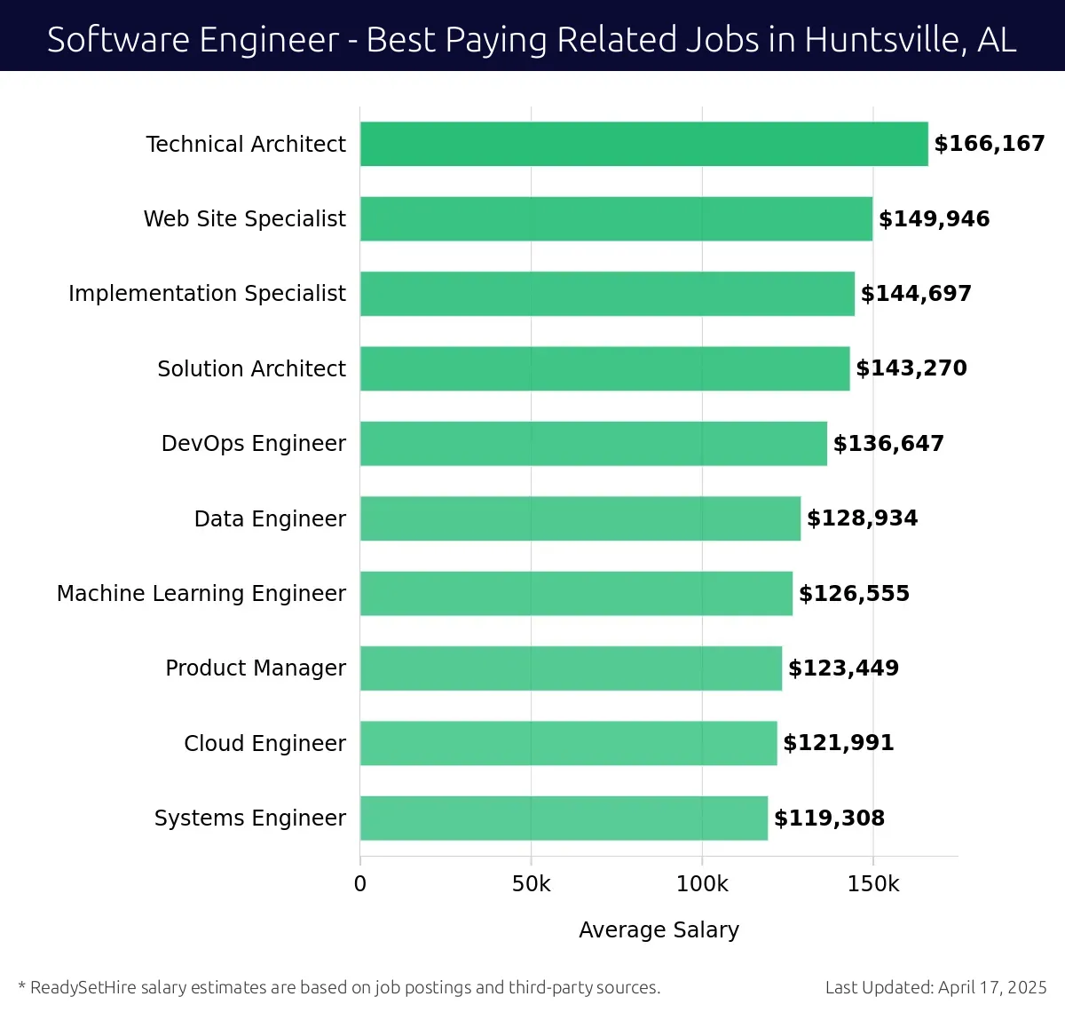 Graph displaying best paying related job salaries for Software Engineer jobs near Huntsville, AL, highlighting Technical Architect with the highest at $166,167 and Systems Engineer with the lowest at $119,308.