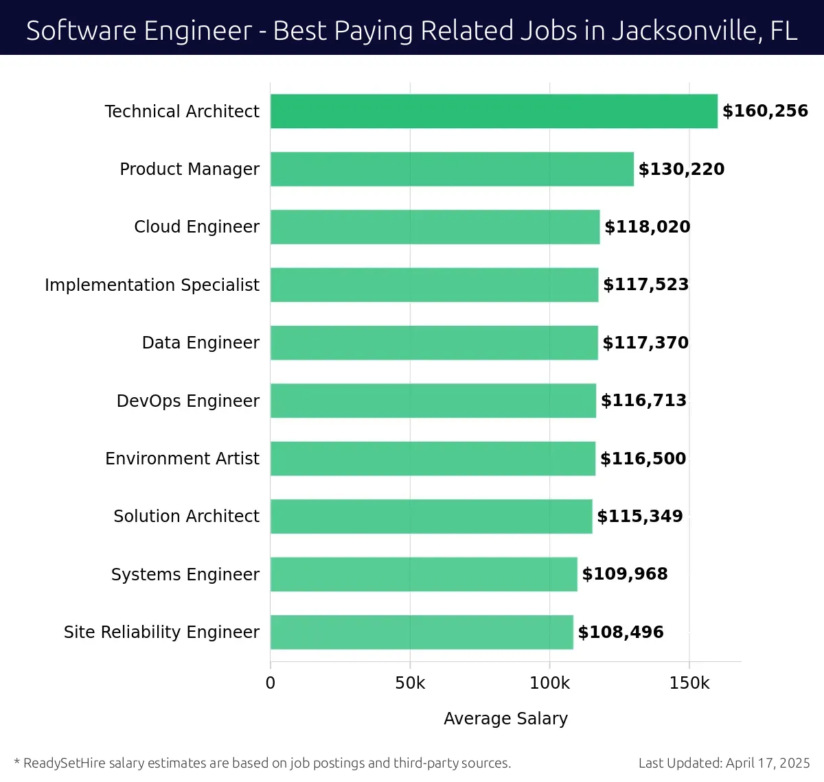 Graph displaying best paying related job salaries for Software Engineer jobs near Jacksonville, FL, highlighting Technical Architect with the highest at $160,256 and Site Reliability Engineer with the lowest at $108,496.