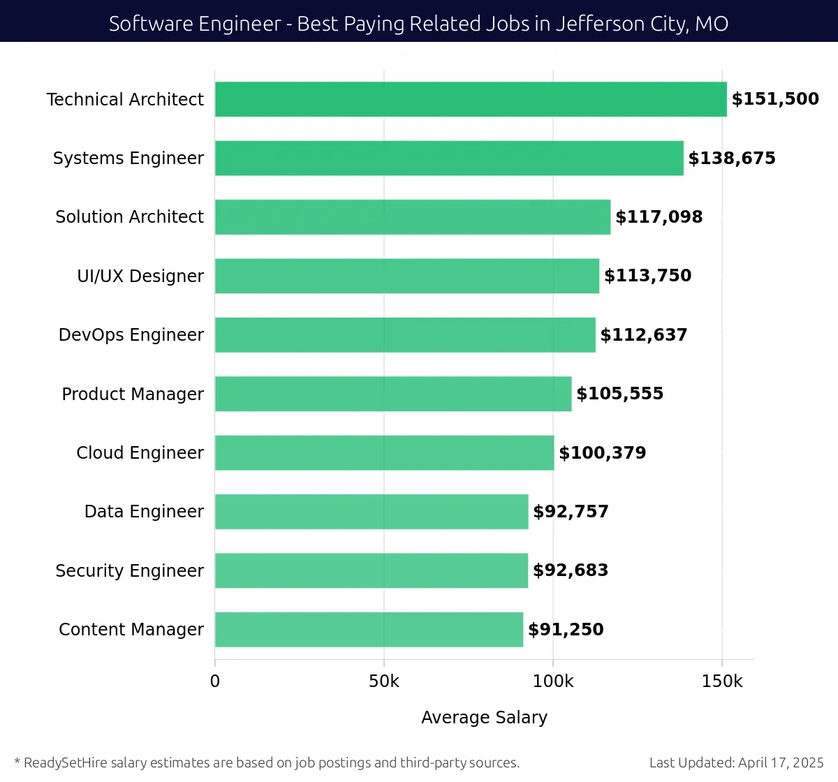 Graph displaying best paying related job salaries for Software Engineer jobs near Jefferson City, MO, highlighting Technical Architect with the highest at $151,500 and Content Manager with the lowest at $91,250.