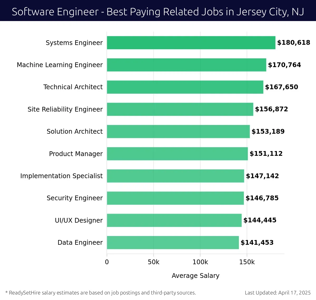 Graph displaying best paying related job salaries for Software Engineer jobs near Jersey City, NJ, highlighting Systems Engineer with the highest at $180,618 and Data Engineer with the lowest at $141,453.