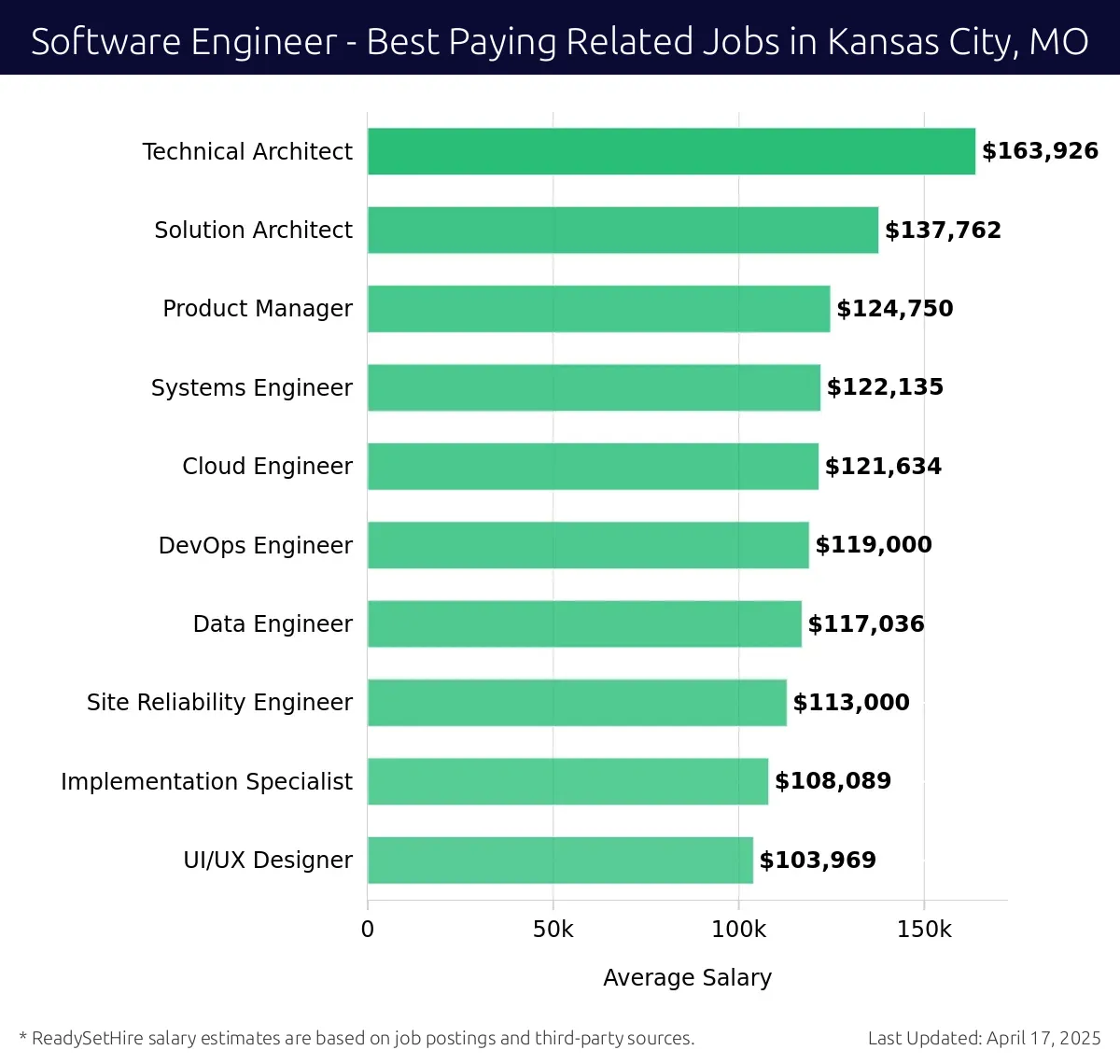 Graph displaying best paying related job salaries for Software Engineer jobs near Kansas City, MO, highlighting Technical Architect with the highest at $163,926 and UI/UX Designer with the lowest at $103,969.