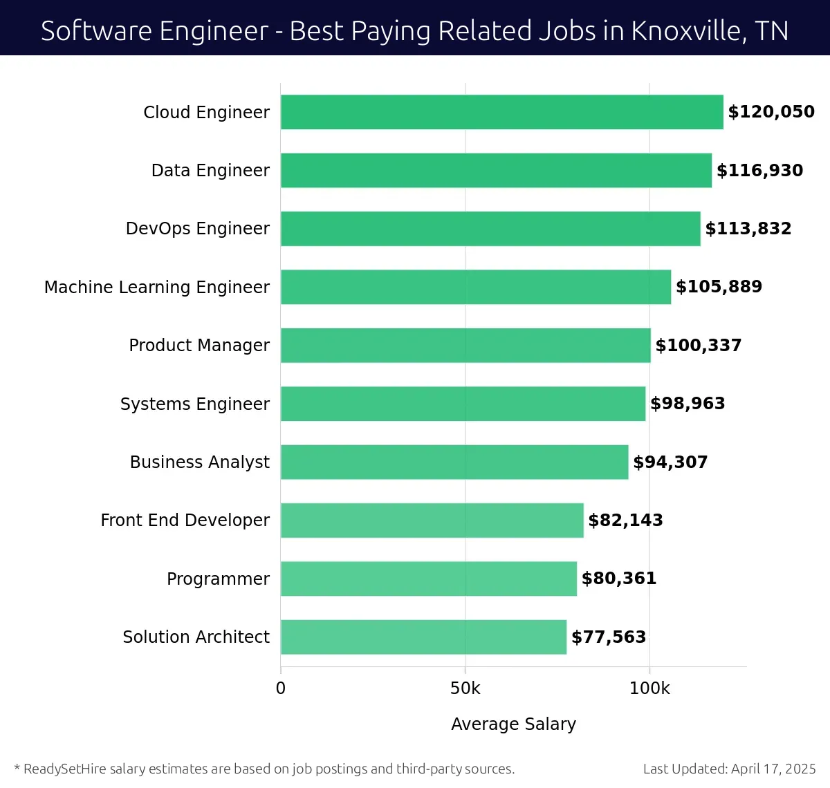 Graph displaying best paying related job salaries for Software Engineer jobs near Knoxville, TN, highlighting Cloud Engineer with the highest at $120,050 and Solution Architect with the lowest at $77,563.