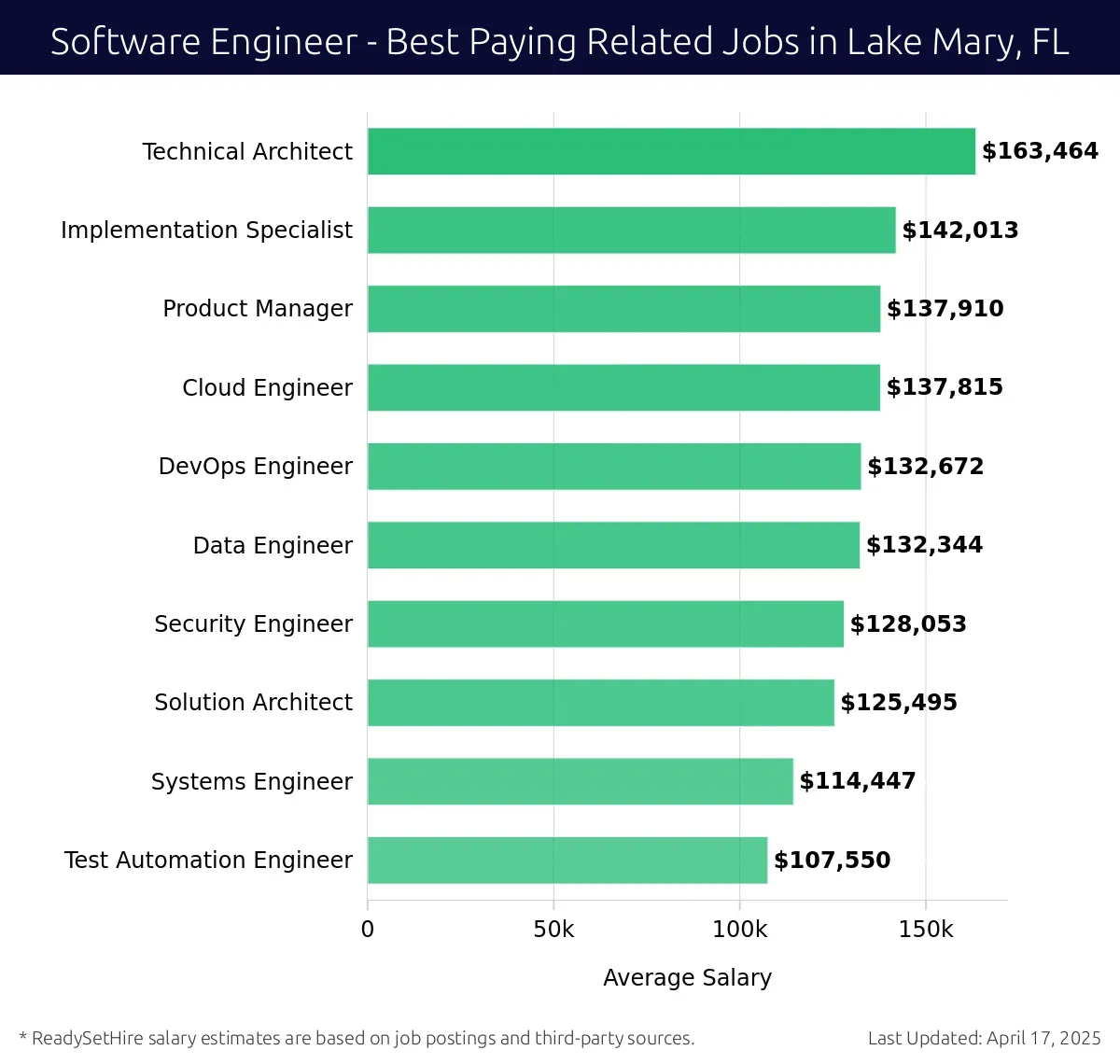 Graph displaying best paying related job salaries for Software Engineer jobs near Lake Mary, FL, highlighting Technical Architect with the highest at $163,464 and Test Automation Engineer with the lowest at $107,550.