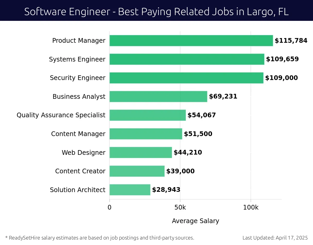 Graph displaying best paying related job salaries for Software Engineer jobs near Largo, FL, highlighting Product Manager with the highest at $115,784 and Solution Architect with the lowest at $28,943.
