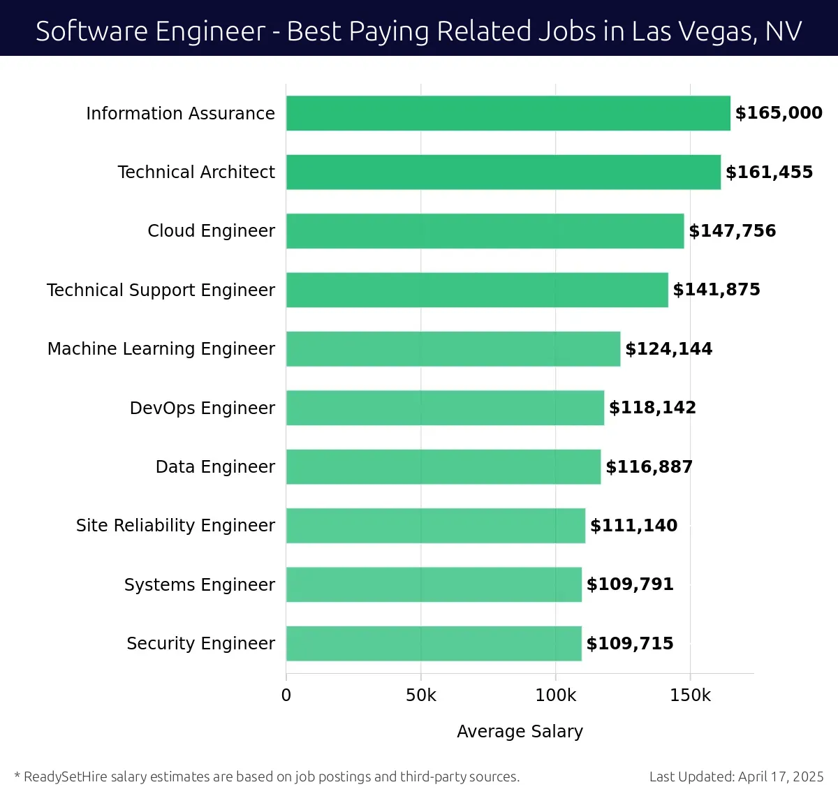 Graph displaying best paying related job salaries for Software Engineer jobs near Las Vegas, NV, highlighting Information Assurance with the highest at $165,000 and Security Engineer with the lowest at $109,715.