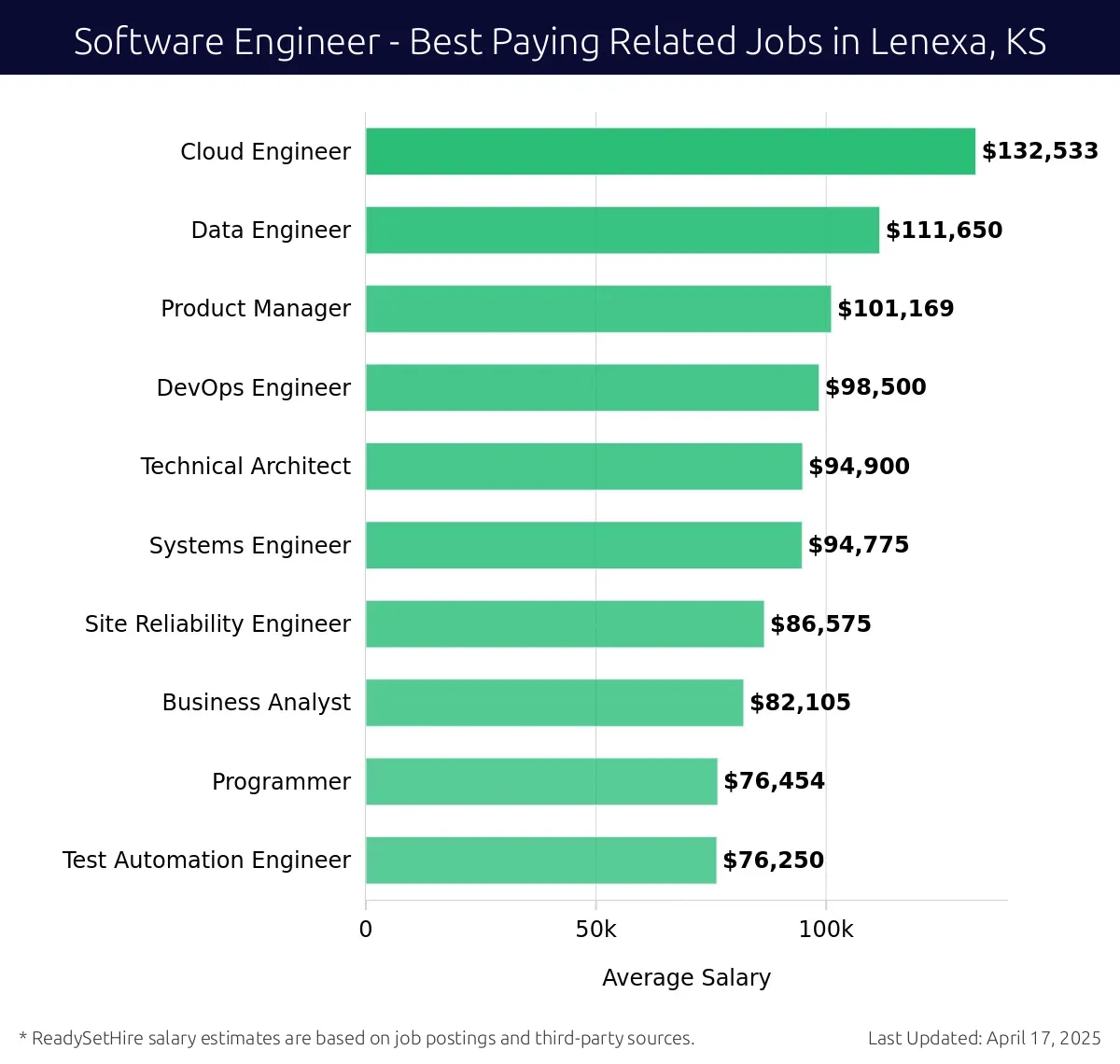 Graph displaying best paying related job salaries for Software Engineer jobs near Lenexa, KS, highlighting Cloud Engineer with the highest at $132,533 and Test Automation Engineer with the lowest at $76,250.