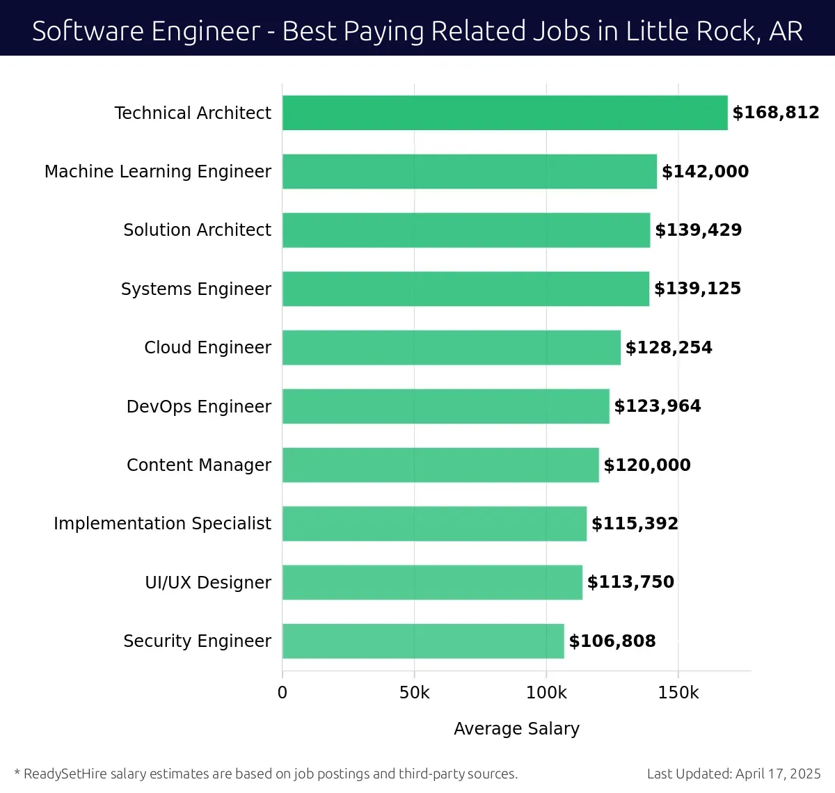 Graph displaying best paying related job salaries for Software Engineer jobs near Little Rock, AR, highlighting Technical Architect with the highest at $168,812 and DevOps Engineer with the lowest at $123,964.