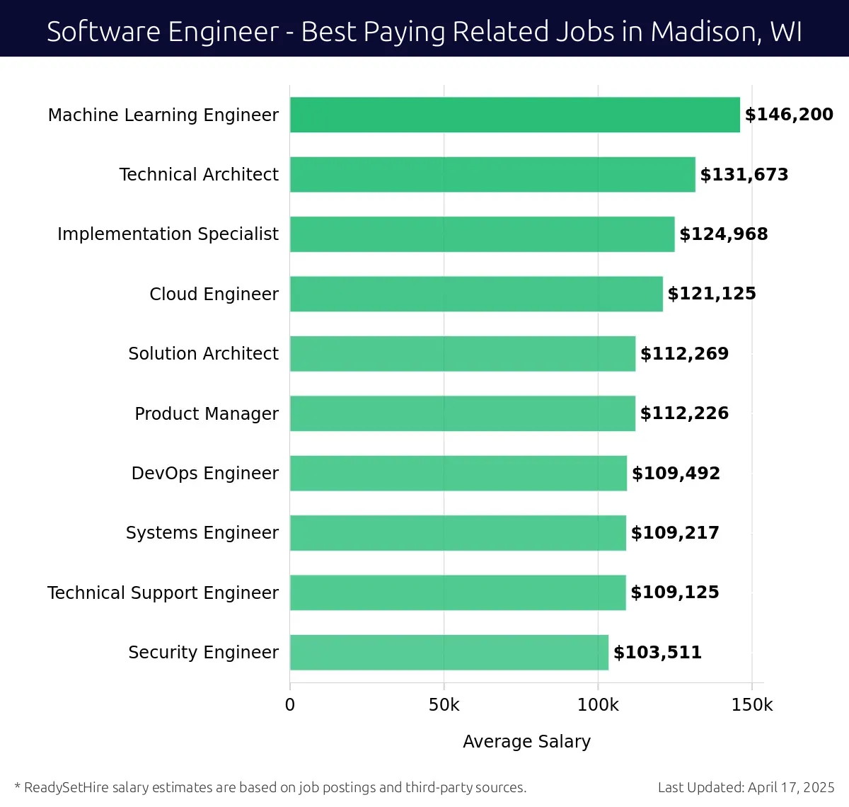 Graph displaying best paying related job salaries for Software Engineer jobs near Madison, WI, highlighting Machine Learning Engineer with the highest at $146,200 and Security Engineer with the lowest at $103,511.