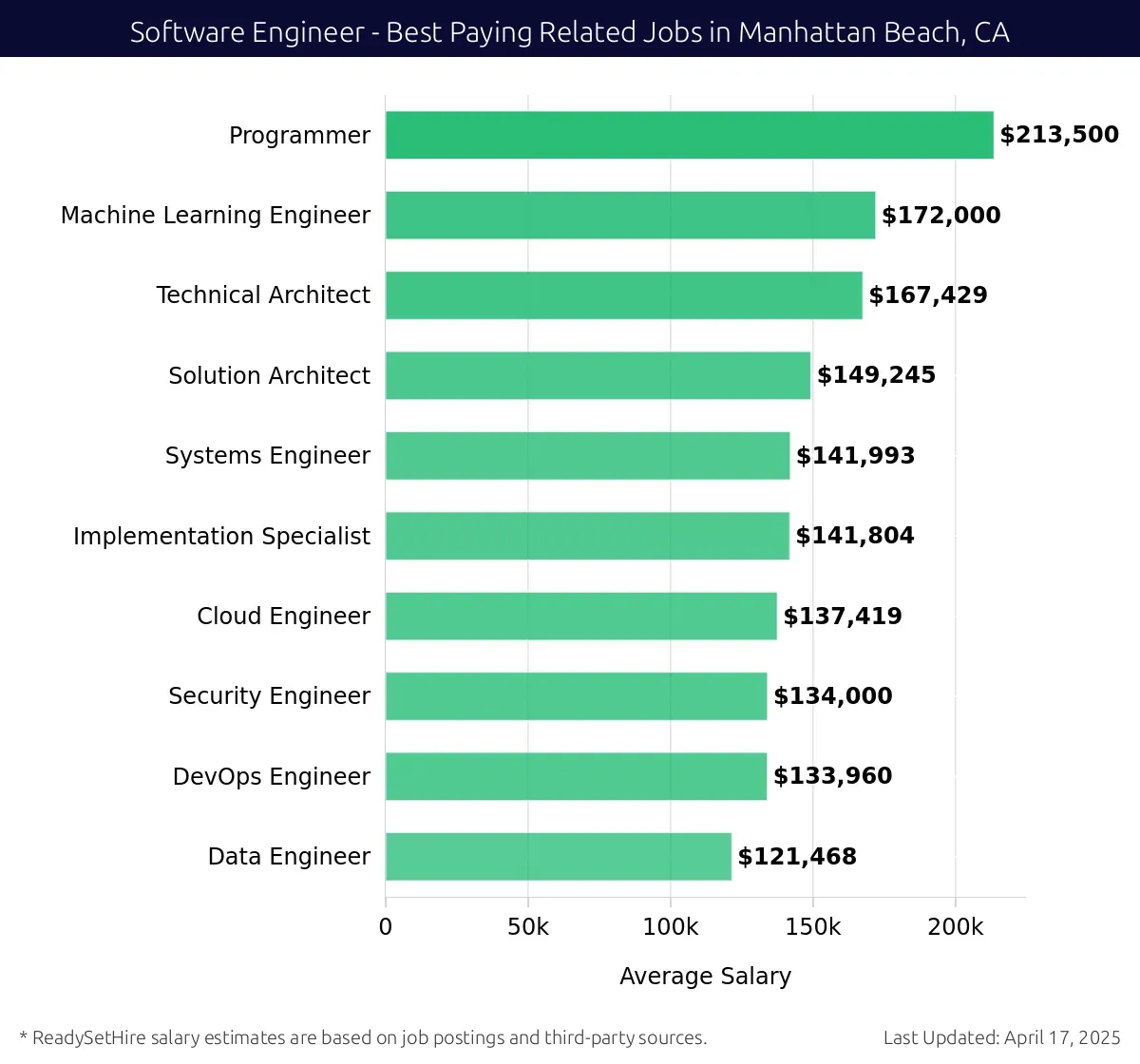 Graph displaying best paying related job salaries for Software Engineer jobs near Manhattan Beach, CA, highlighting Programmer with the highest at $213,500 and Data Engineer with the lowest at $121,468.