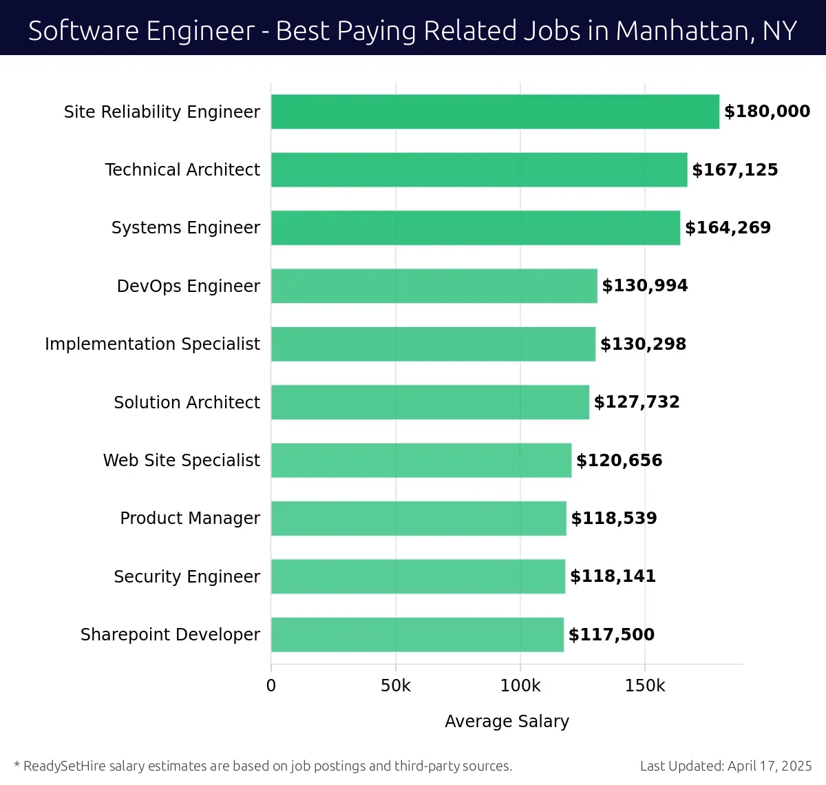 Graph displaying best paying related job salaries for Software Engineer jobs near Manhattan, NY, highlighting Site Reliability Engineer with the highest at $180,000 and Sharepoint Developer with the lowest at $117,500.