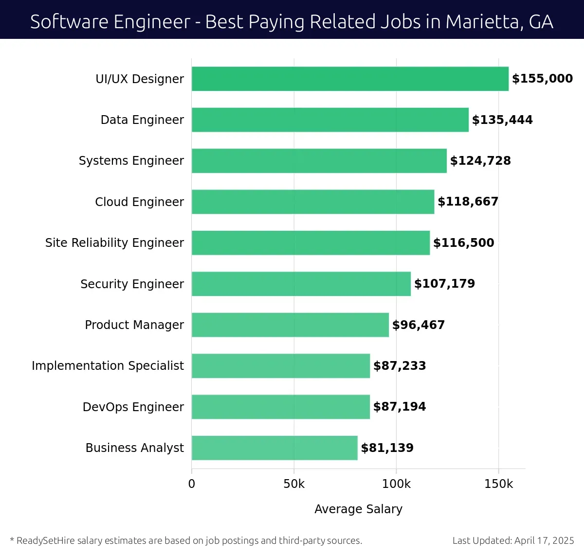 Graph displaying best paying related job salaries for Software Engineer jobs near Marietta, GA, highlighting UI/UX Designer with the highest at $155,000 and Business Analyst with the lowest at $81,139.