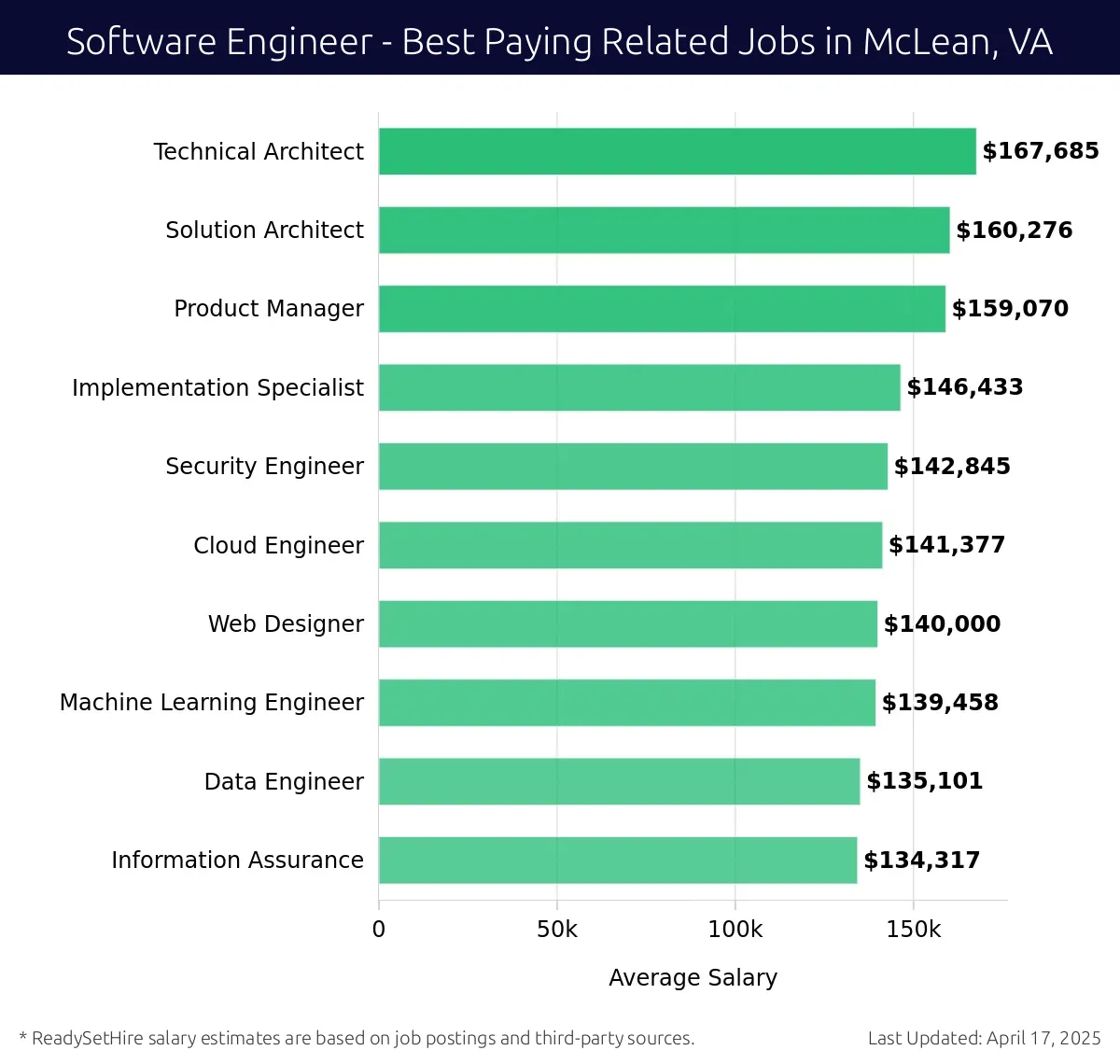 Graph displaying best paying related job salaries for Software Engineer jobs near McLean, VA, highlighting Technical Architect with the highest at $167,685 and Information Assurance with the lowest at $134,317.