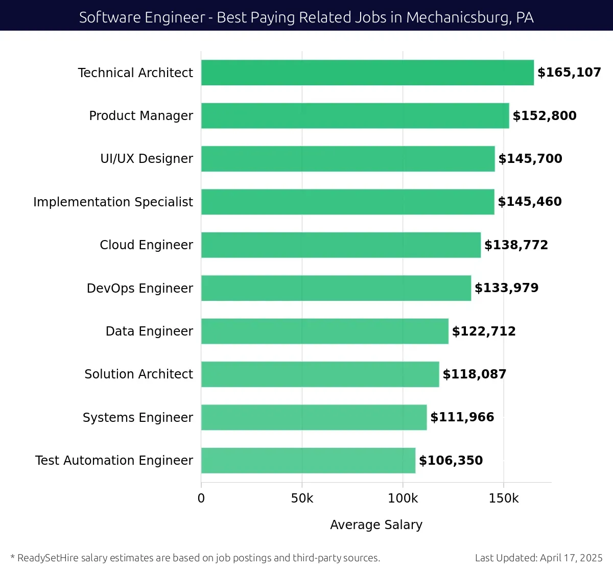 Graph displaying best paying related job salaries for Software Engineer jobs near Mechanicsburg, PA, highlighting Technical Architect with the highest at $165,107 and Test Automation Engineer with the lowest at $106,350.