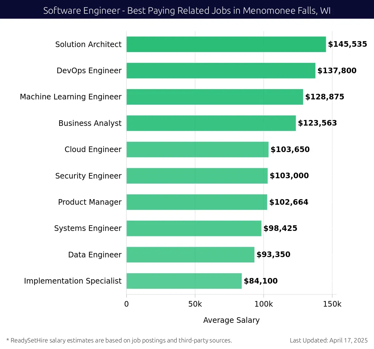 Graph displaying best paying related job salaries for Software Engineer jobs near Menomonee Falls, WI, highlighting Solution Architect with the highest at $145,535 and Implementation Specialist with the lowest at $84,100.