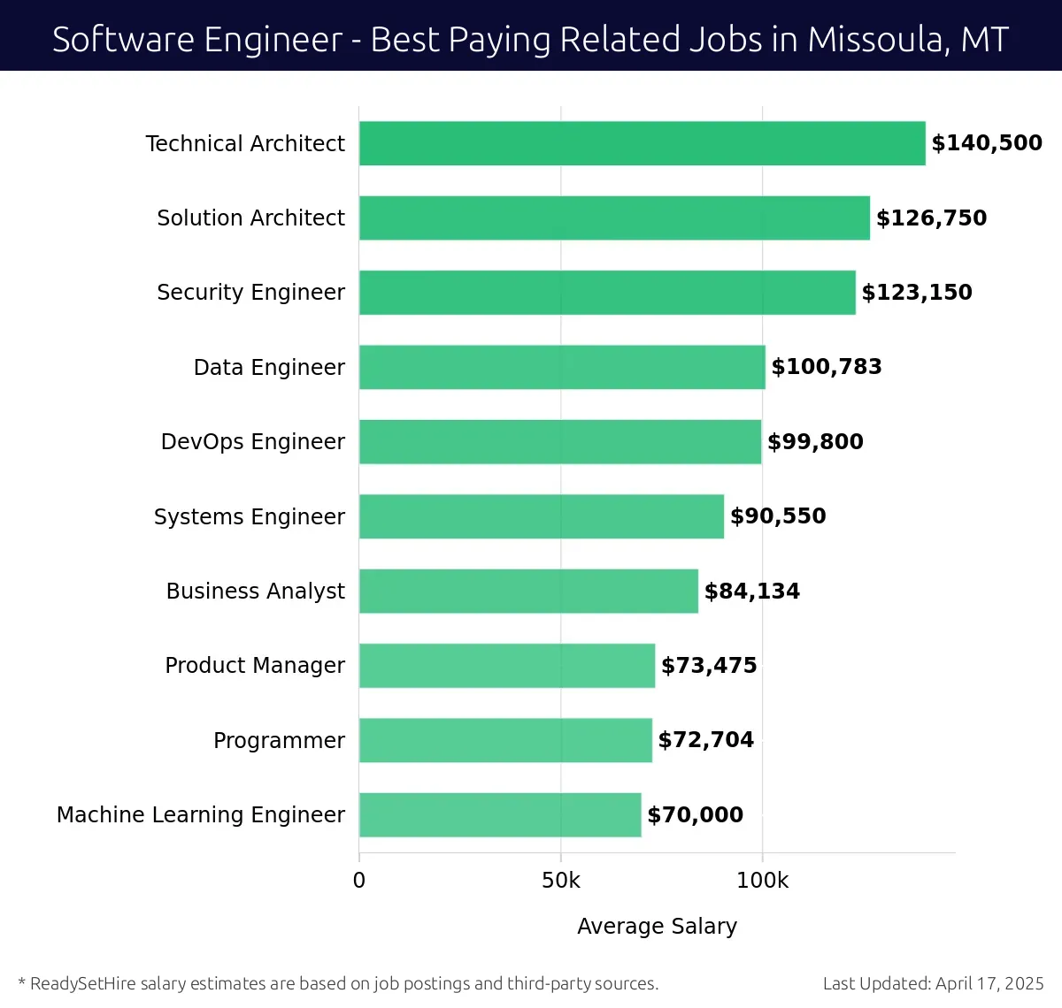 Graph displaying best paying related job salaries for Software Engineer jobs near Missoula, MT, highlighting Technical Architect with the highest at $140,500 and Machine Learning Engineer with the lowest at $70,000.