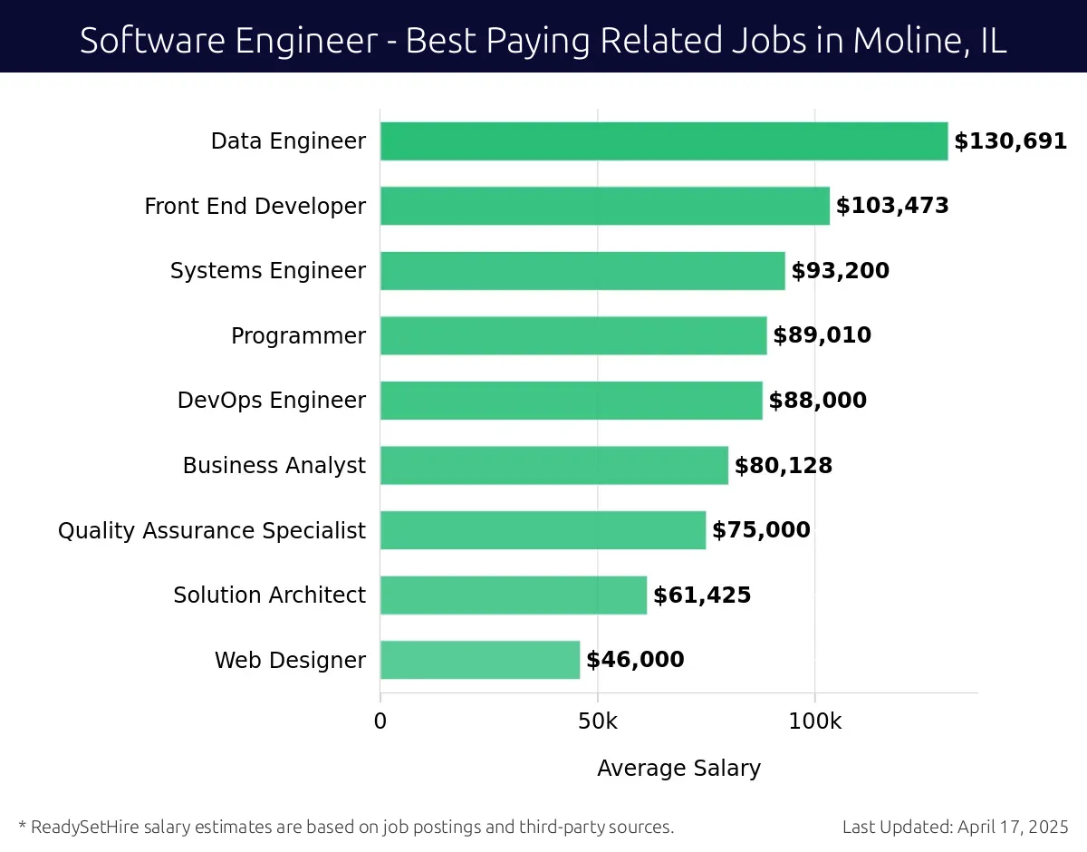 Graph displaying best paying related job salaries for Software Engineer jobs near Moline, IL, highlighting Data Engineer with the highest at $130,691 and Web Designer with the lowest at $46,000.