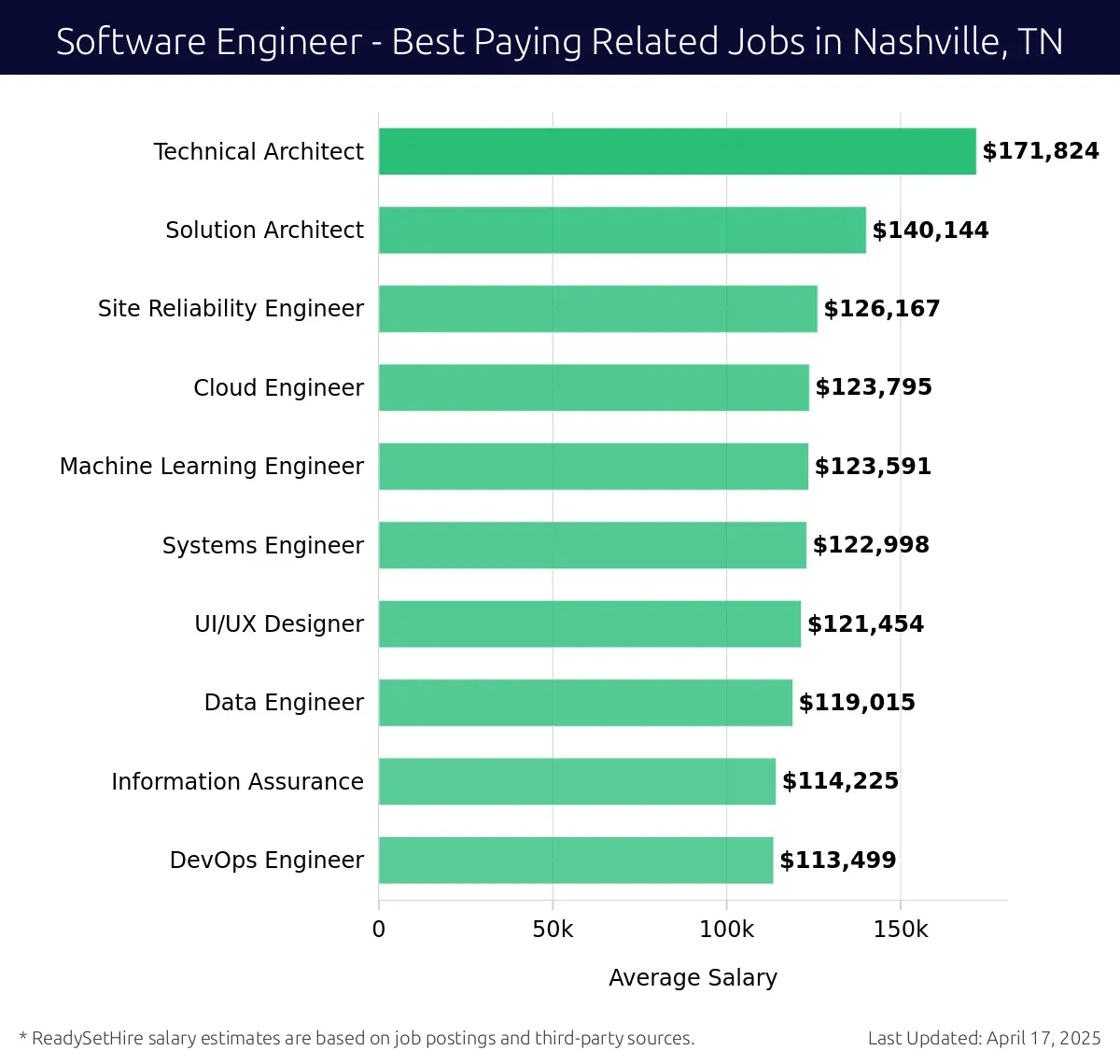 Graph displaying best paying related job salaries for Software Engineer jobs near Nashville, TN, highlighting Technical Architect with the highest at $171,824 and DevOps Engineer with the lowest at $113,499.
