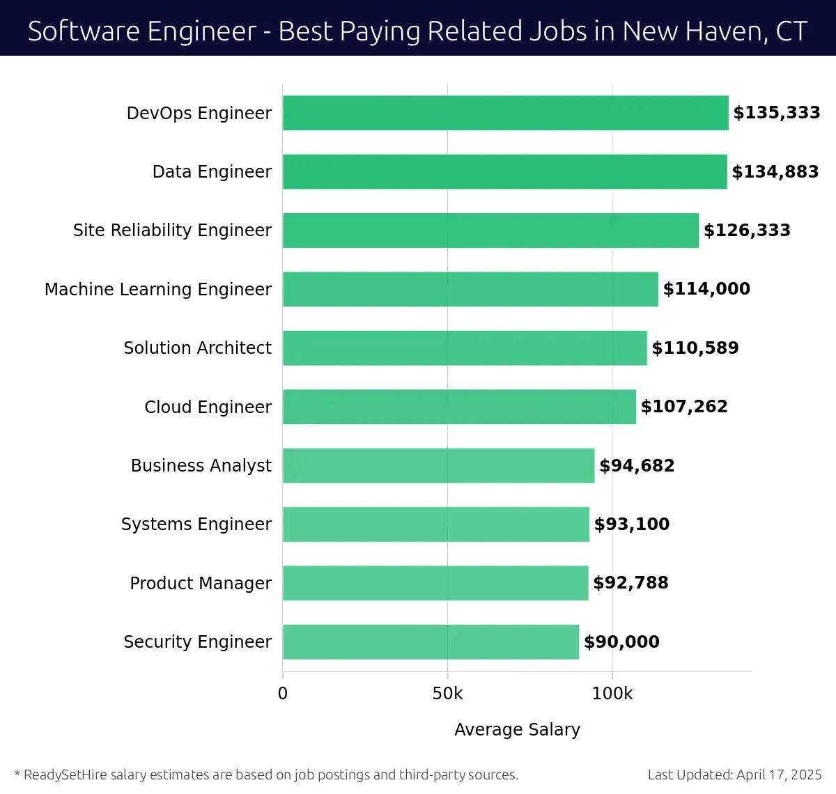 Graph displaying best paying related job salaries for Software Engineer jobs near New Haven, CT, highlighting DevOps Engineer with the highest at $135,333 and Security Engineer with the lowest at $90,000.