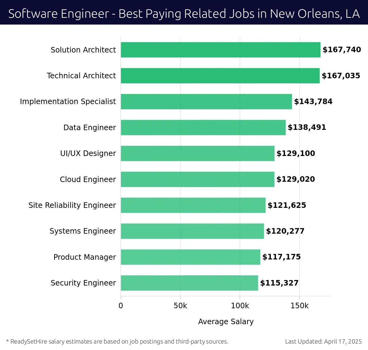 Graph displaying best paying related job salaries for Software Engineer jobs near New Orleans, LA, highlighting Solution Architect with the highest at $167,740 and Security Engineer with the lowest at $115,327.