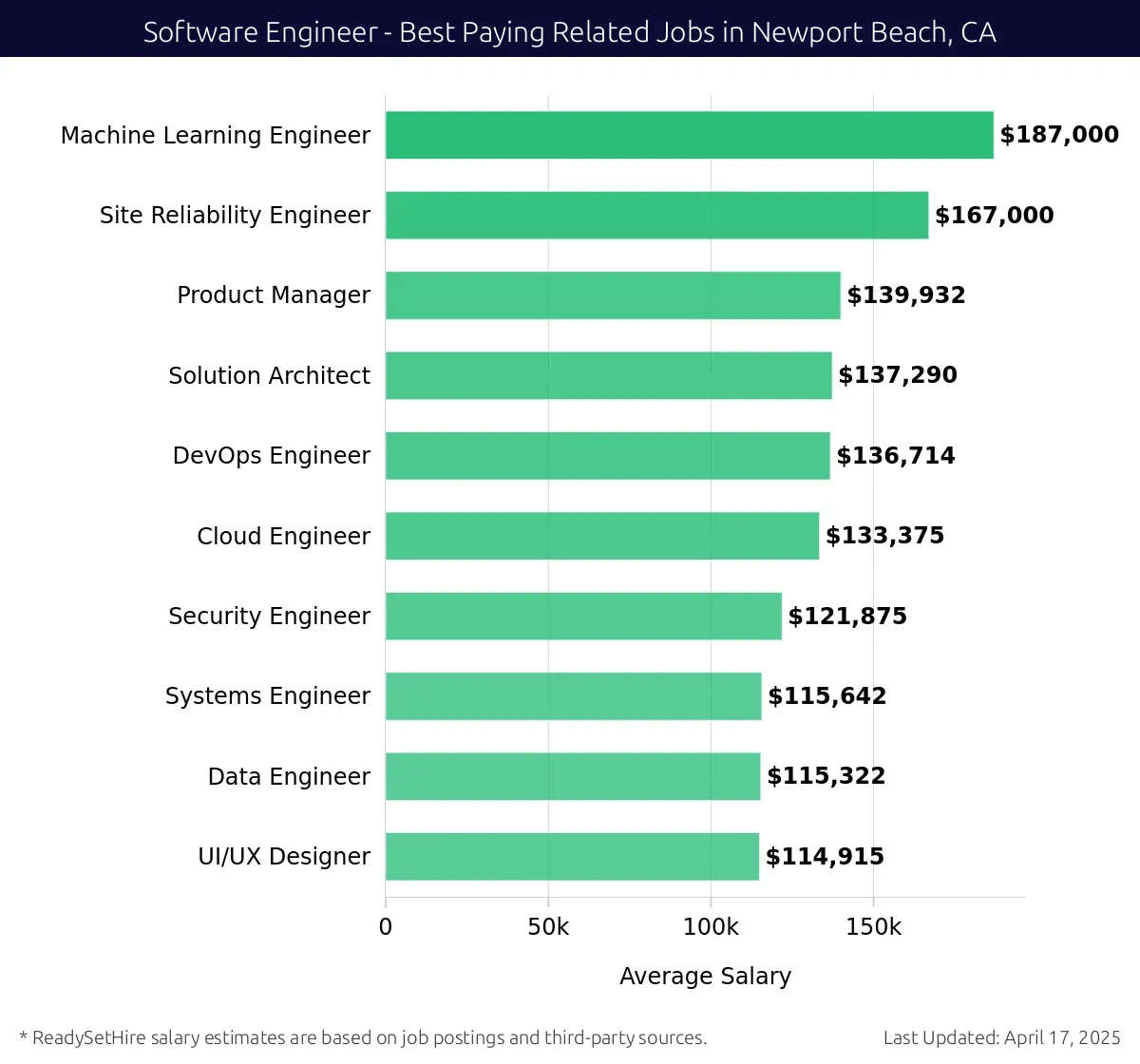 Graph displaying best paying related job salaries for Software Engineer jobs near Newport Beach, CA, highlighting Machine Learning Engineer with the highest at $187,000 and UI/UX Designer with the lowest at $114,915.