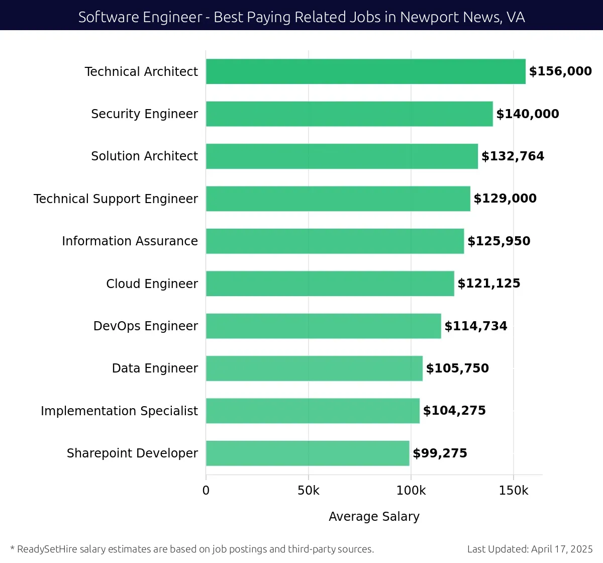 Graph displaying best paying related job salaries for Software Engineer jobs near Newport News, VA, highlighting Technical Architect with the highest at $156,000 and Sharepoint Developer with the lowest at $99,275.