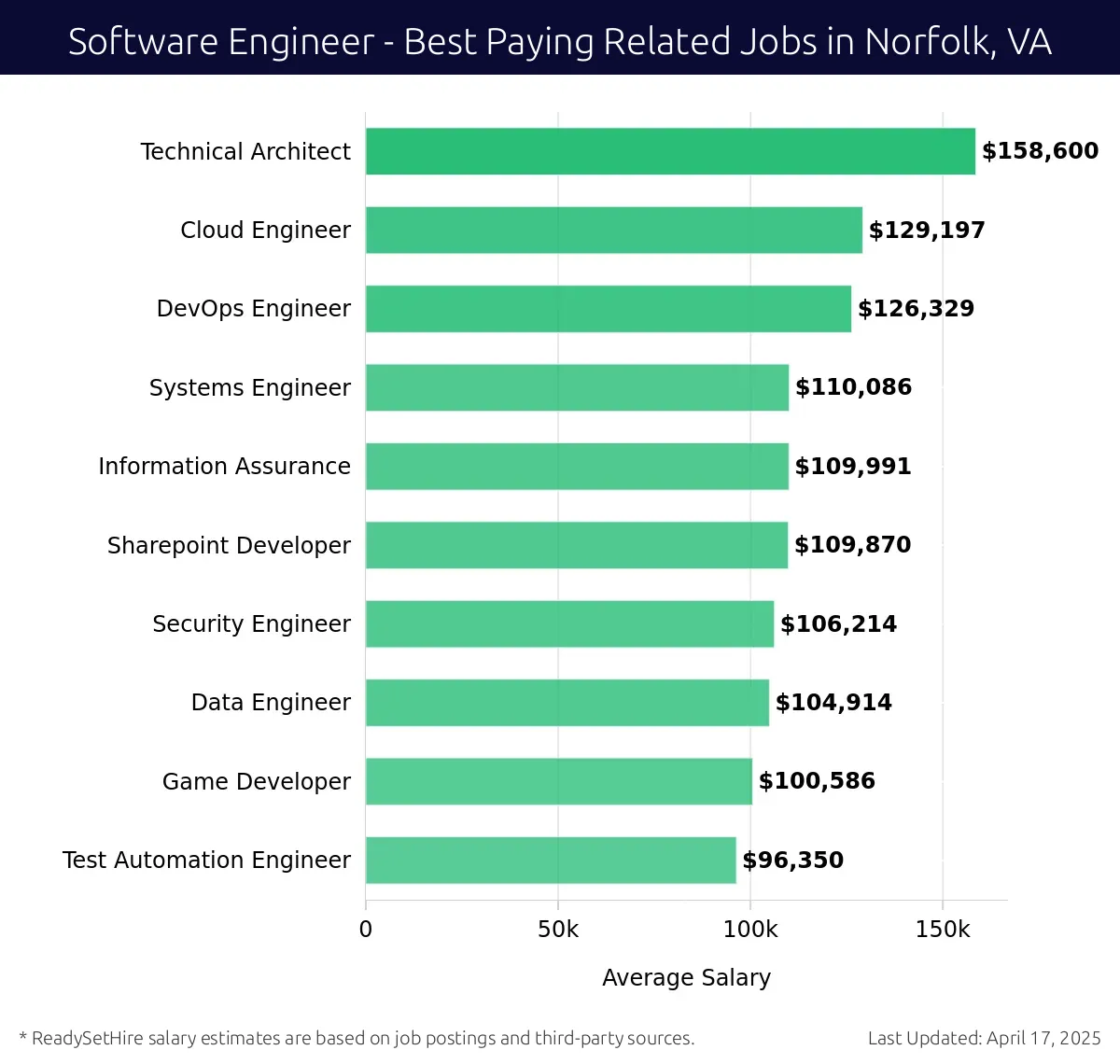 Graph displaying best paying related job salaries for Software Engineer jobs near Norfolk, VA, highlighting Technical Architect with the highest at $158,600 and Test Automation Engineer with the lowest at $96,350.