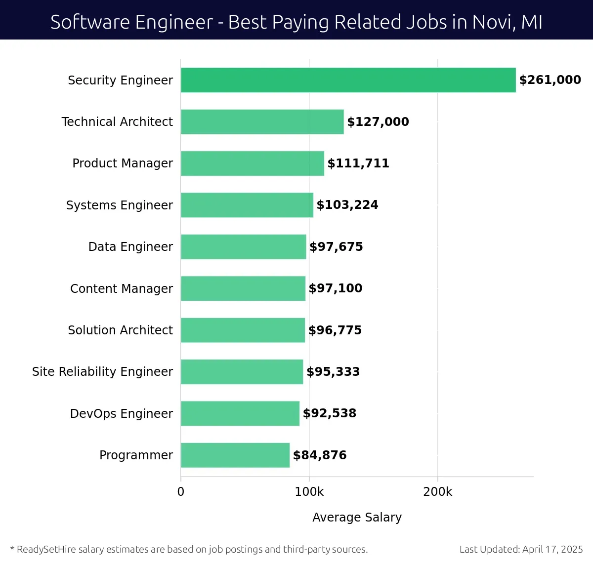 Graph displaying best paying related job salaries for Software Engineer jobs near Novi, MI, highlighting Security Engineer with the highest at $261,000 and Programmer with the lowest at $84,876.