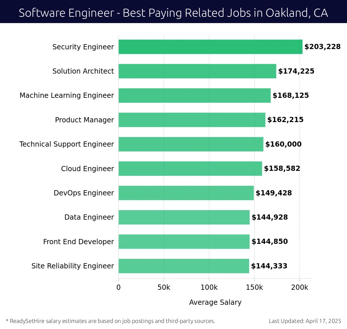Graph displaying best paying related job salaries for Software Engineer jobs near Oakland, CA, highlighting Security Engineer with the highest at $203,228 and Site Reliability Engineer with the lowest at $144,333.