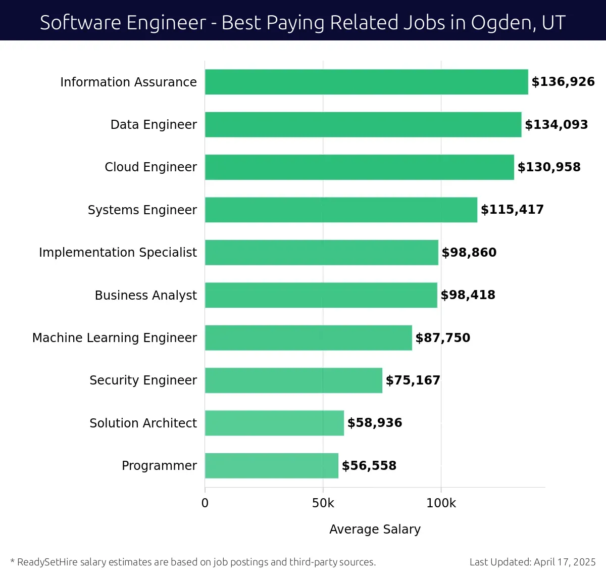 Graph displaying best paying related job salaries for Software Engineer jobs near Ogden, UT, highlighting Information Assurance with the highest at $136,926 and Programmer with the lowest at $56,558.