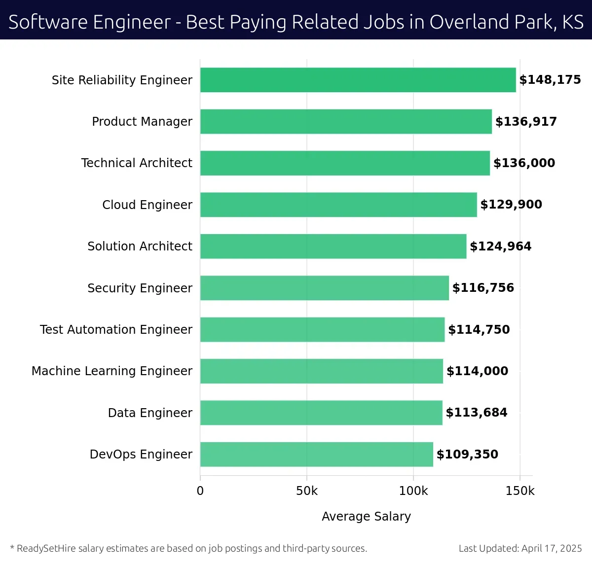 Graph displaying best paying related job salaries for Software Engineer jobs near Overland Park, KS, highlighting Site Reliability Engineer with the highest at $148,175 and DevOps Engineer with the lowest at $109,350.