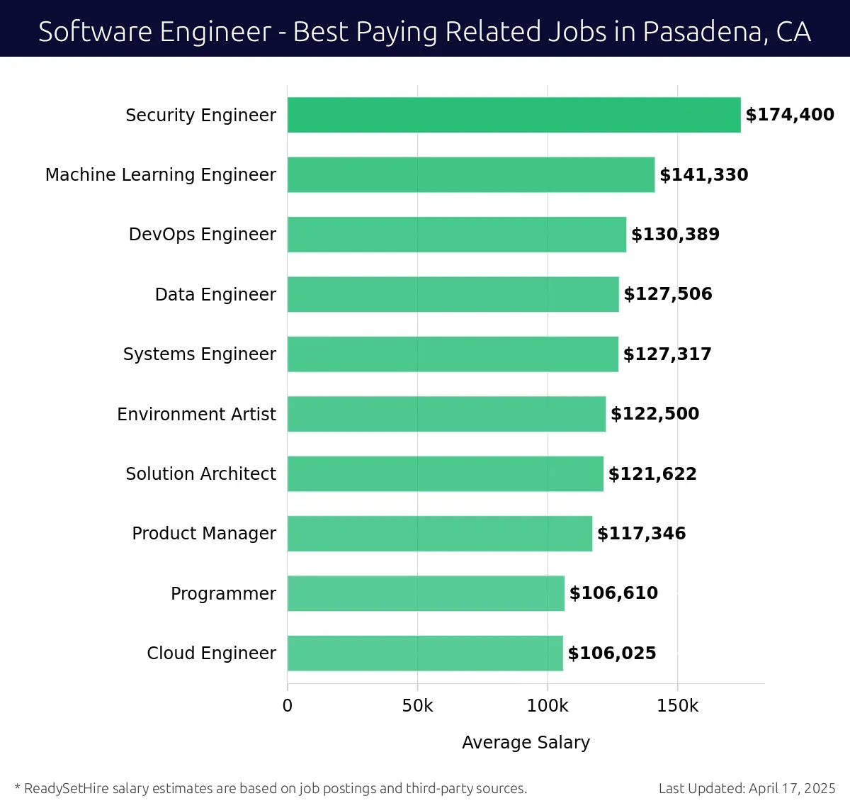 Graph displaying best paying related job salaries for Software Engineer jobs near Pasadena, CA, highlighting Security Engineer with the highest at $174,400 and Cloud Engineer with the lowest at $106,025.