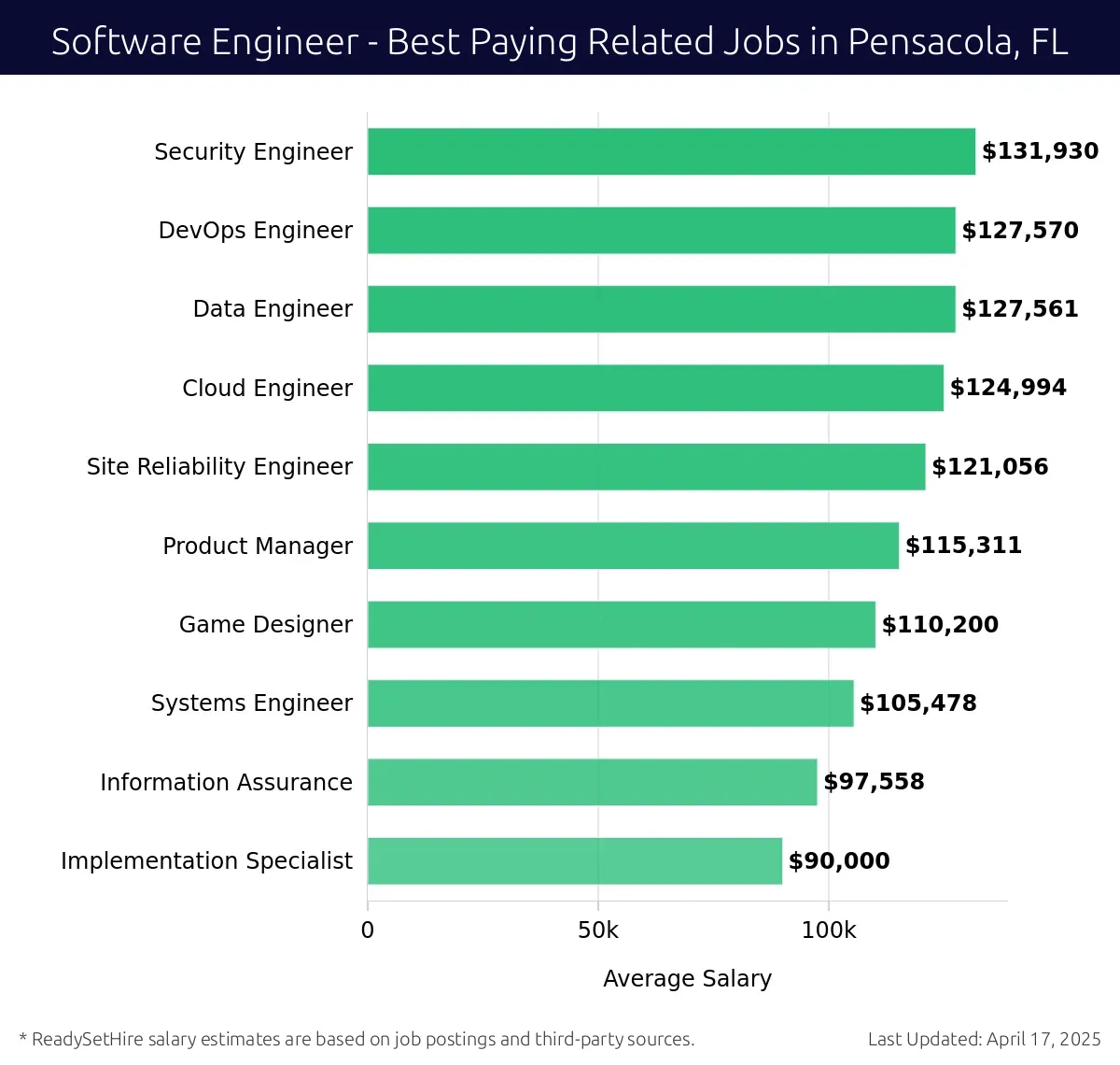 Graph displaying best paying related job salaries for Software Engineer jobs near Pensacola, FL, highlighting Security Engineer with the highest at $131,930 and Implementation Specialist with the lowest at $90,000.