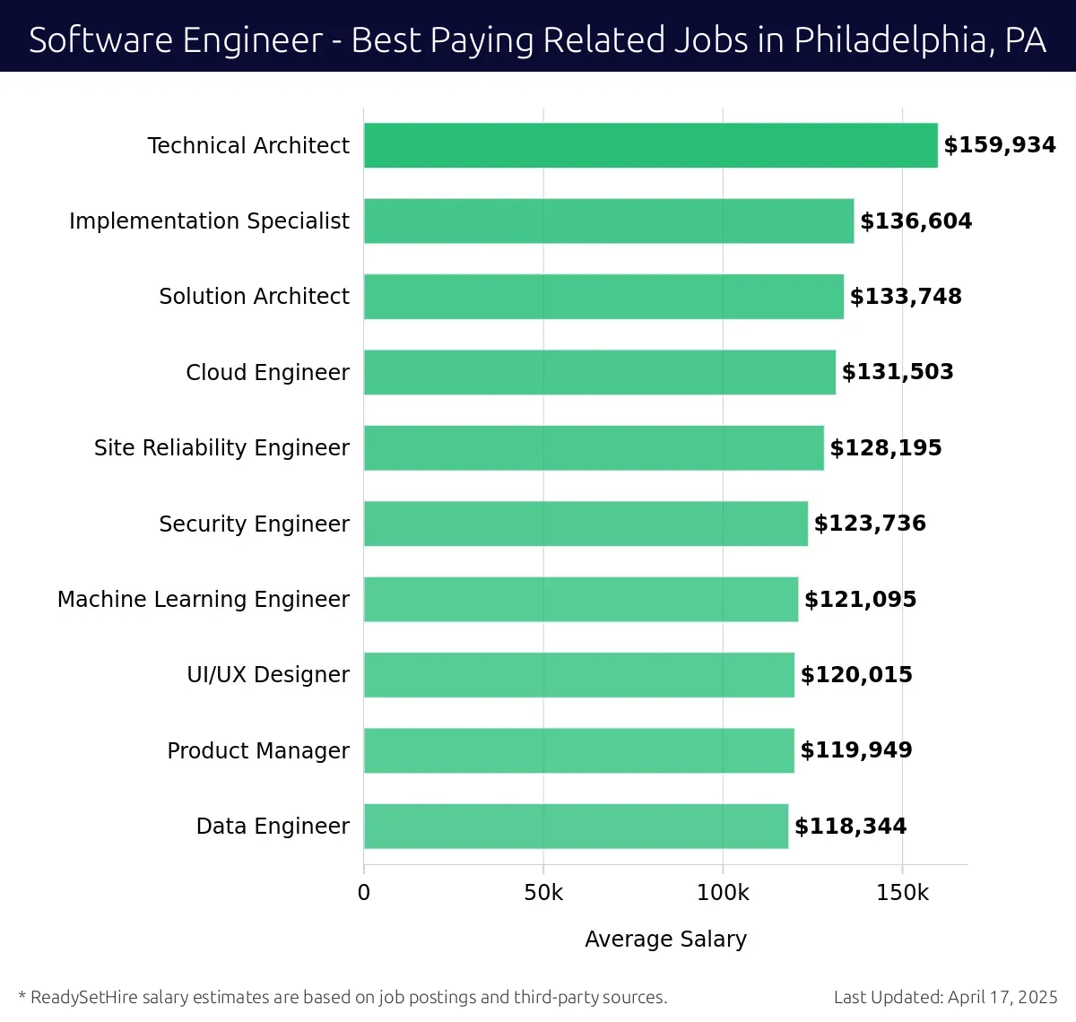 Graph displaying best paying related job salaries for Software Engineer jobs near Philadelphia, PA, highlighting Technical Architect with the highest at $159,934 and Data Engineer with the lowest at $118,344.