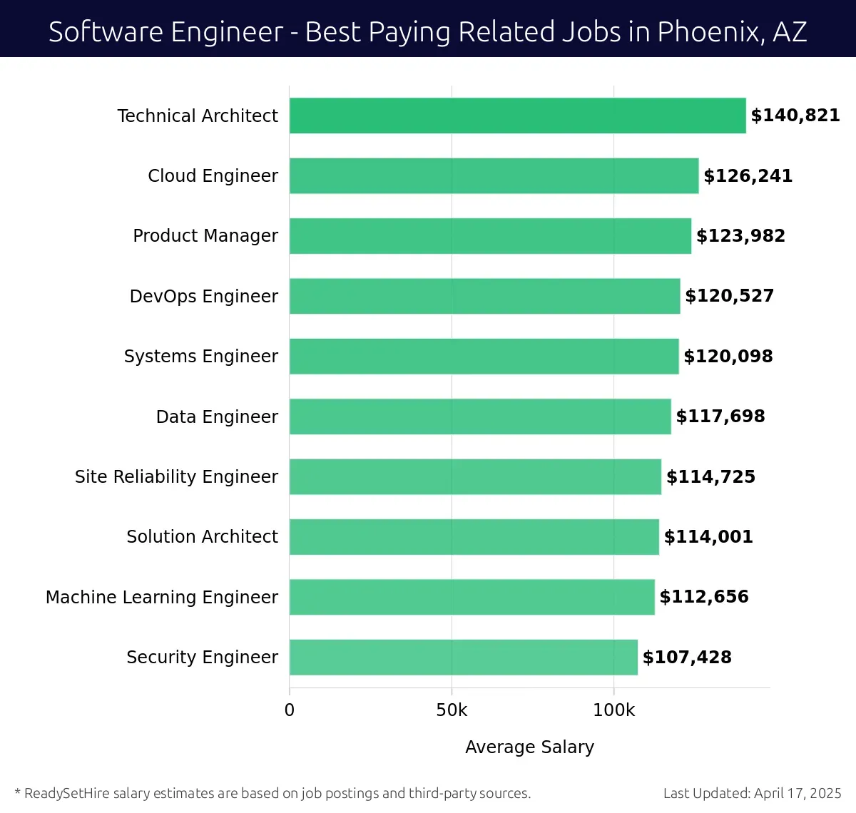 Graph displaying best paying related job salaries for Software Engineer jobs near Phoenix, AZ, highlighting Technical Architect with the highest at $140,821 and Security Engineer with the lowest at $107,428.