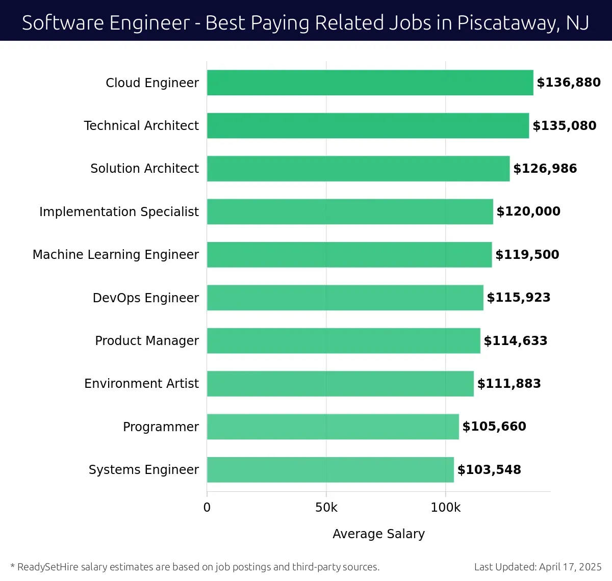 Graph displaying best paying related job salaries for Software Engineer jobs near Piscataway, NJ, highlighting Cloud Engineer with the highest at $136,880 and Systems Engineer with the lowest at $103,548.