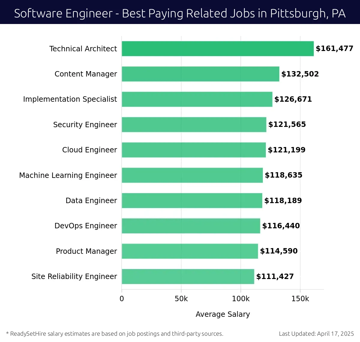 Graph displaying best paying related job salaries for Software Engineer jobs near Pittsburgh, PA, highlighting Technical Architect with the highest at $161,477 and Site Reliability Engineer with the lowest at $111,427.