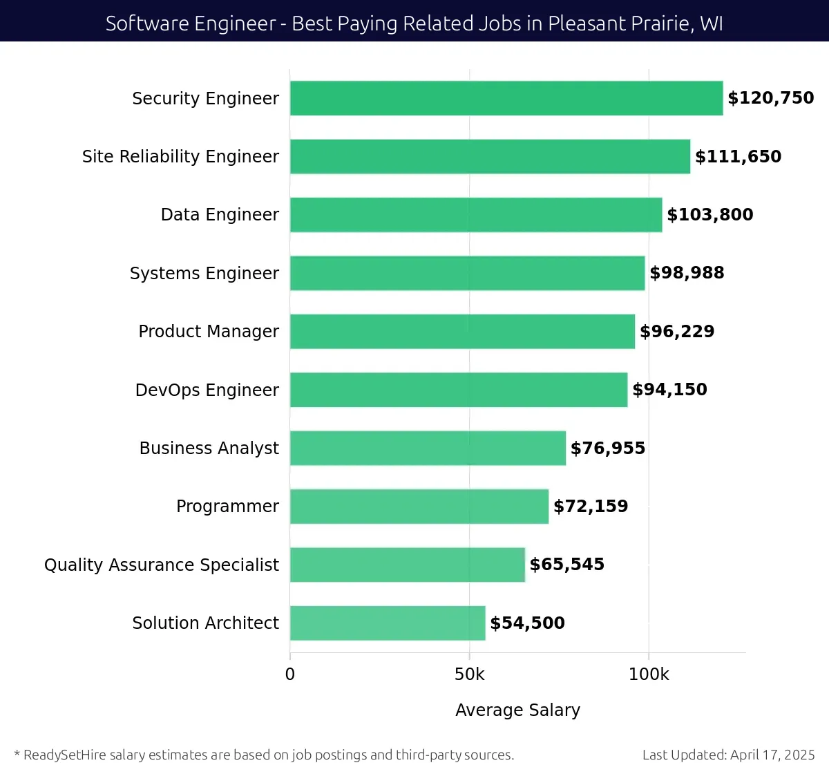 Graph displaying best paying related job salaries for Software Engineer jobs near Pleasant Prairie, WI, highlighting Security Engineer with the highest at $120,750 and Solution Architect with the lowest at $54,500.