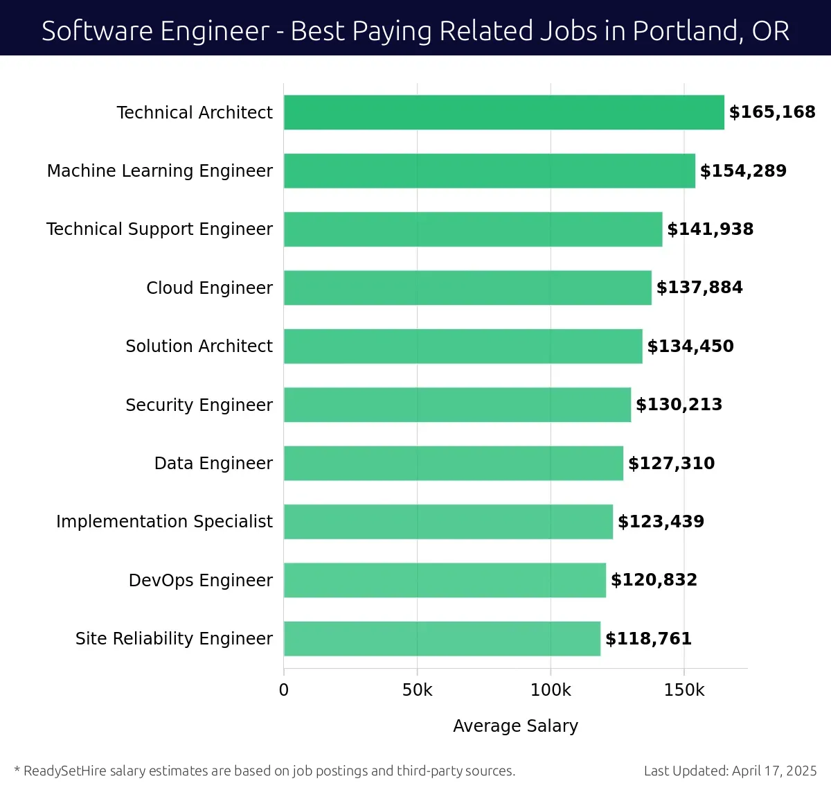 Graph displaying best paying related job salaries for Software Engineer jobs near Portland, OR, highlighting Technical Architect with the highest at $165,168 and Site Reliability Engineer with the lowest at $118,761.