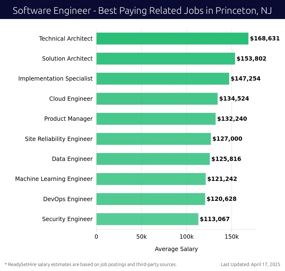 Graph displaying best paying related job salaries for Software Engineer jobs near Princeton, NJ, highlighting Technical Architect with the highest at $168,631 and Security Engineer with the lowest at $113,067.