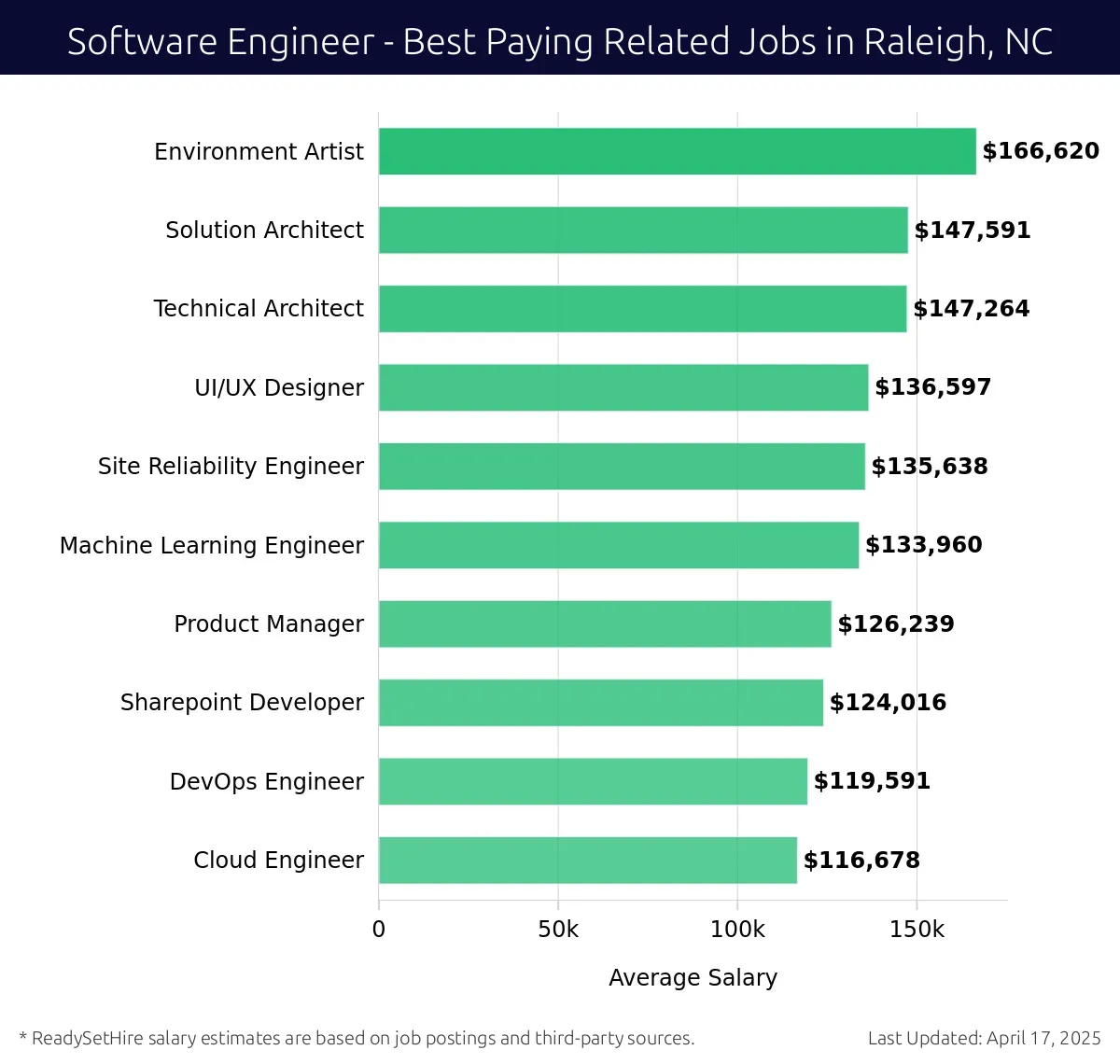 Graph displaying best paying related job salaries for Software Engineer jobs near Raleigh, NC, highlighting Environment Artist with the highest at $166,620 and Cloud Engineer with the lowest at $116,678.