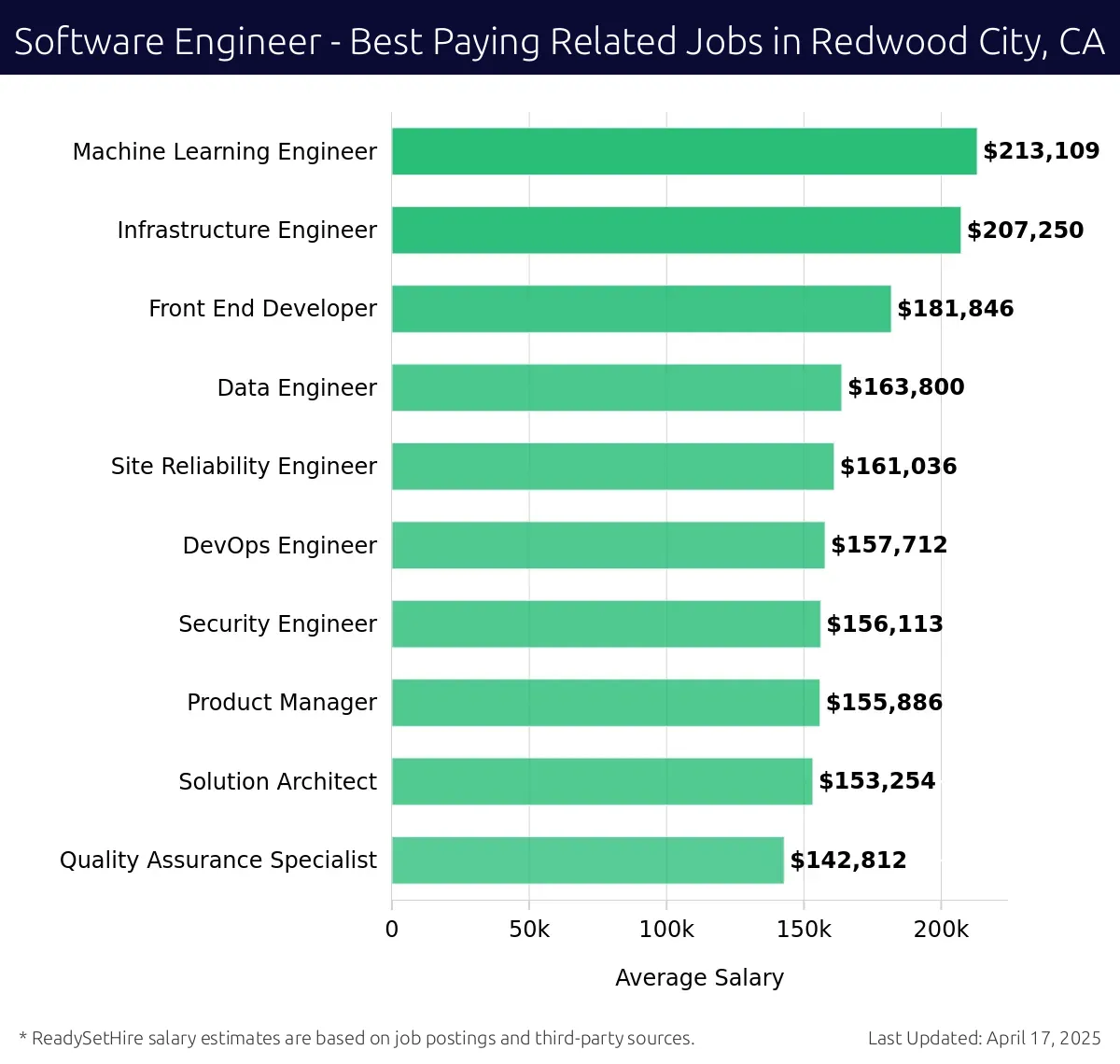 Graph displaying best paying related job salaries for Software Engineer jobs near Redwood City, CA, highlighting Machine Learning Engineer with the highest at $213,109 and Quality Assurance Specialist with the lowest at $142,812.