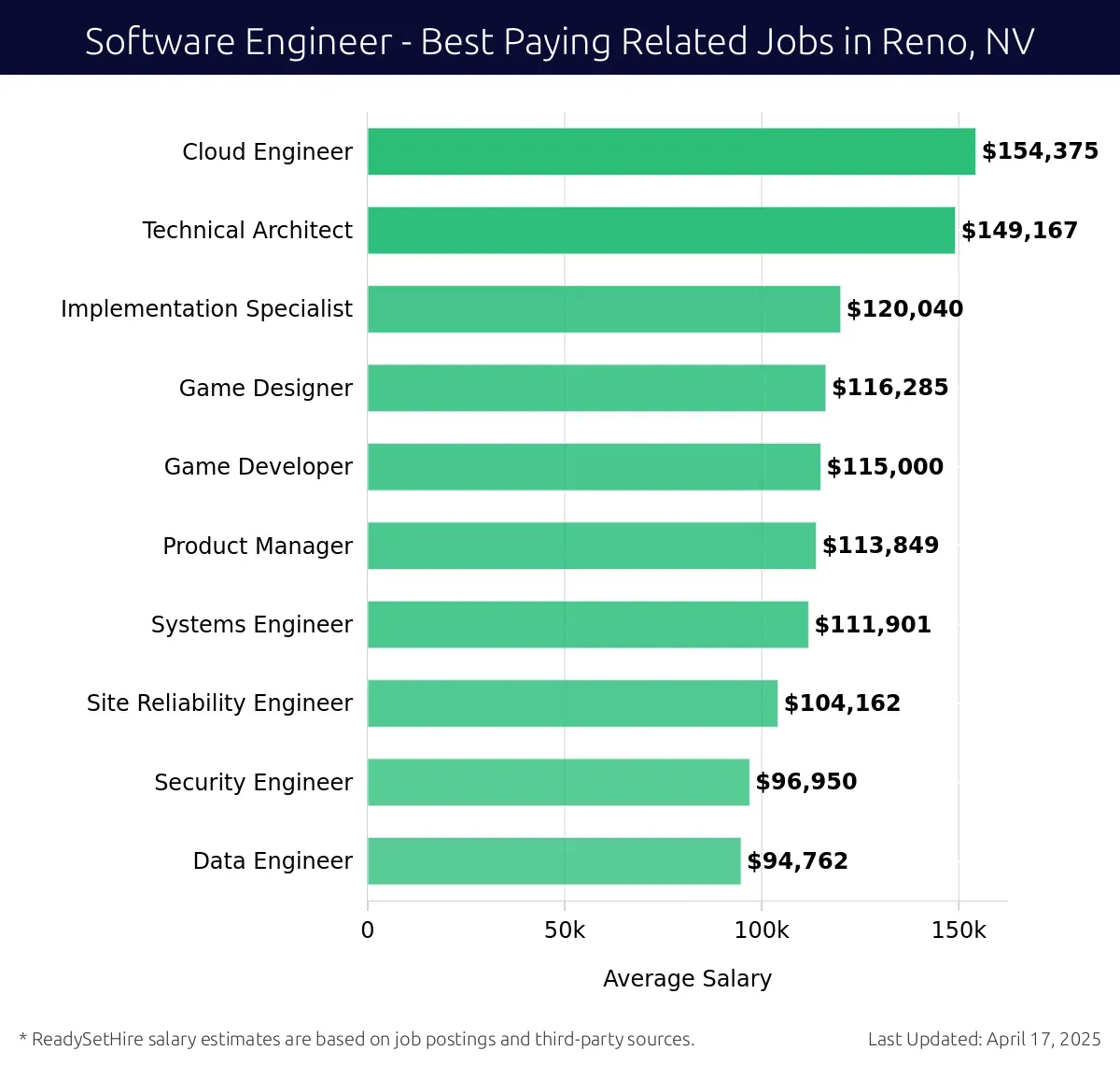 Graph displaying best paying related job salaries for Software Engineer jobs near Reno, NV, highlighting Cloud Engineer with the highest at $154,375 and Data Engineer with the lowest at $94,762.