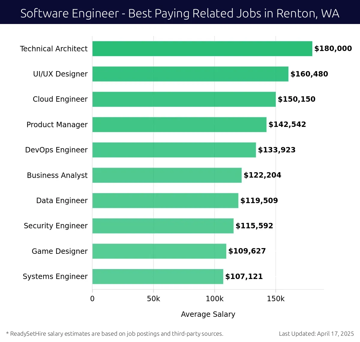 Graph displaying best paying related job salaries for Software Engineer jobs near Renton, WA, highlighting Technical Architect with the highest at $180,000 and Systems Engineer with the lowest at $107,121.