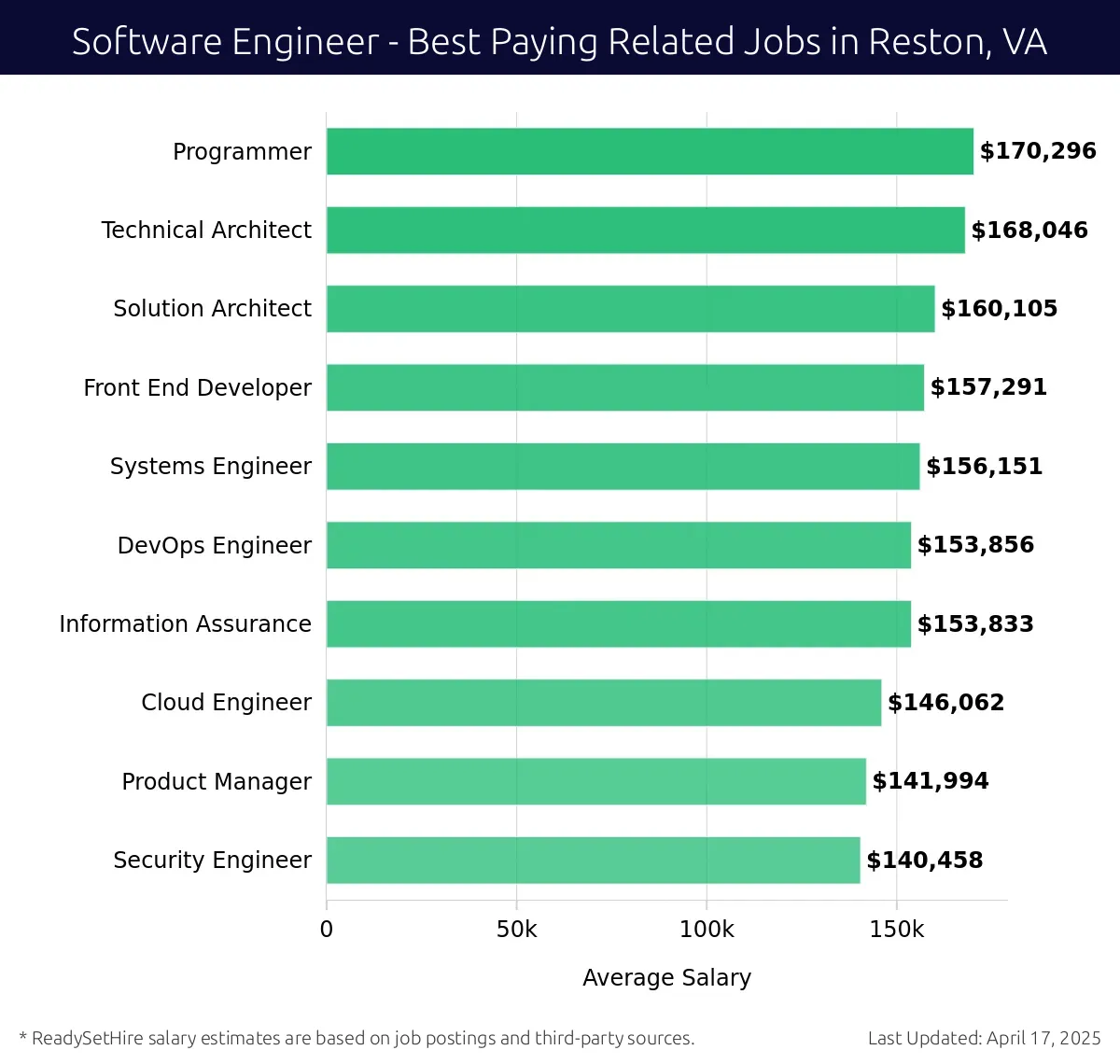 Graph displaying best paying related job salaries for Software Engineer jobs near Reston, VA, highlighting Programmer with the highest at $170,296 and Security Engineer with the lowest at $140,458.