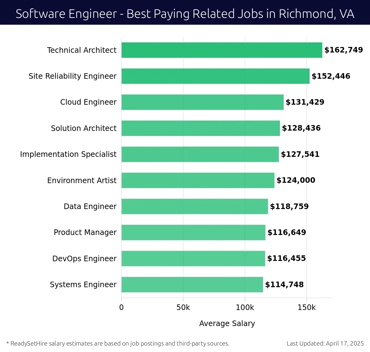 Graph displaying best paying related job salaries for Software Engineer jobs near Richmond, VA, highlighting Technical Architect with the highest at $162,749 and Systems Engineer with the lowest at $114,748.