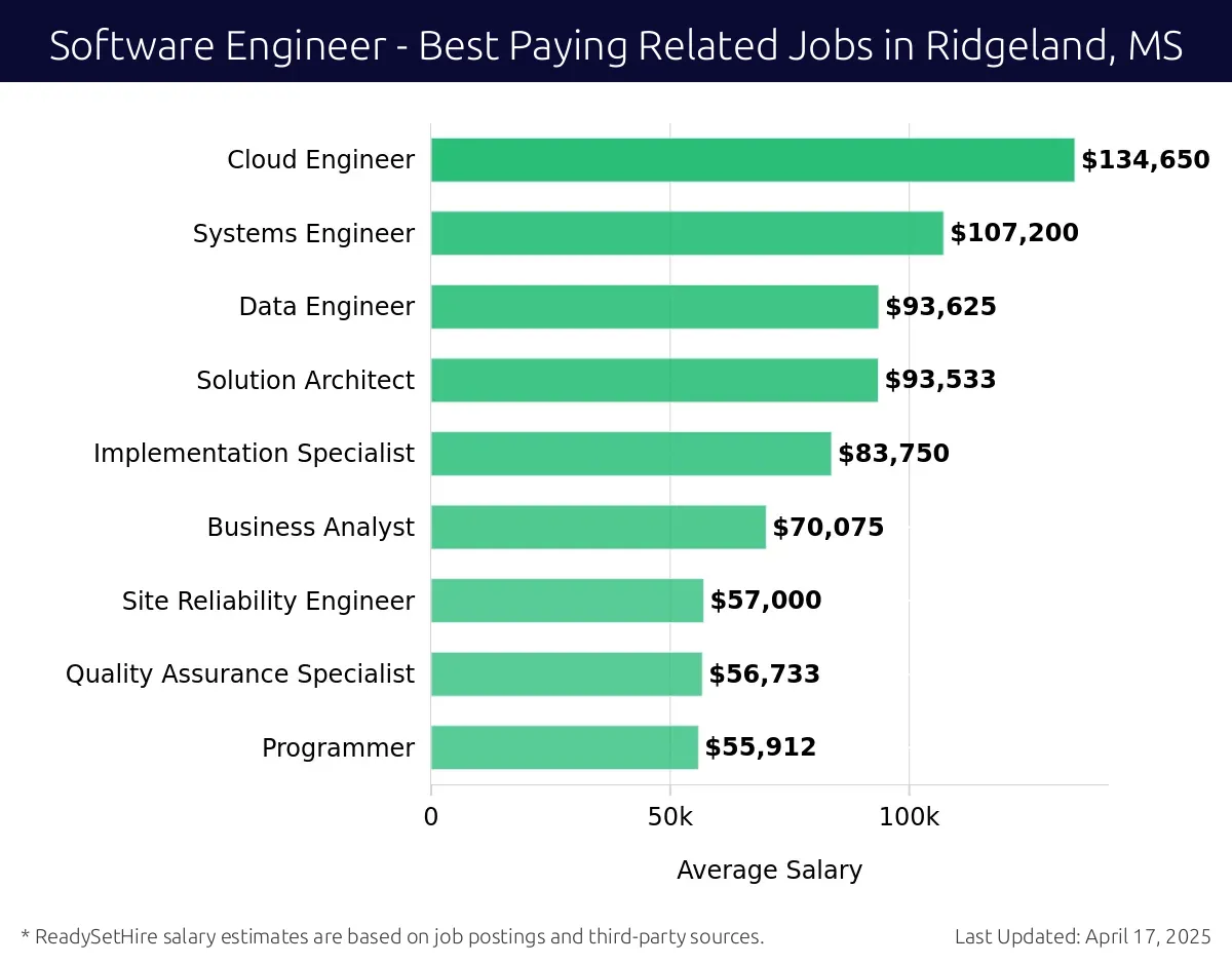 Graph displaying best paying related job salaries for Software Engineer jobs near Ridgeland, MS, highlighting Cloud Engineer with the highest at $134,650 and Programmer with the lowest at $55,912.