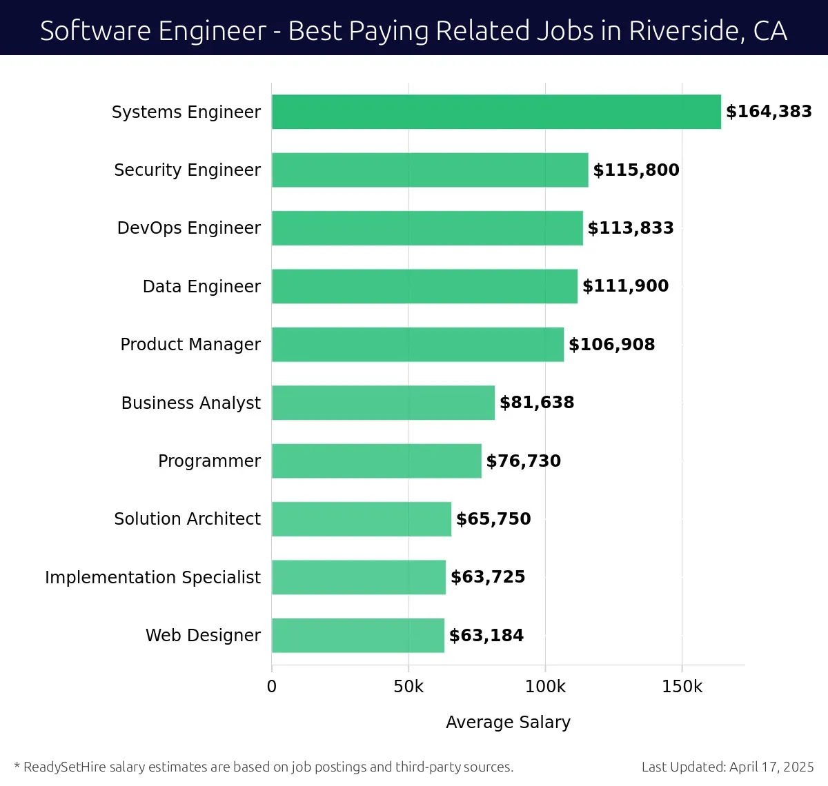 Graph displaying best paying related job salaries for Software Engineer jobs near Riverside, CA, highlighting Systems Engineer with the highest at $164,383 and Web Designer with the lowest at $63,184.