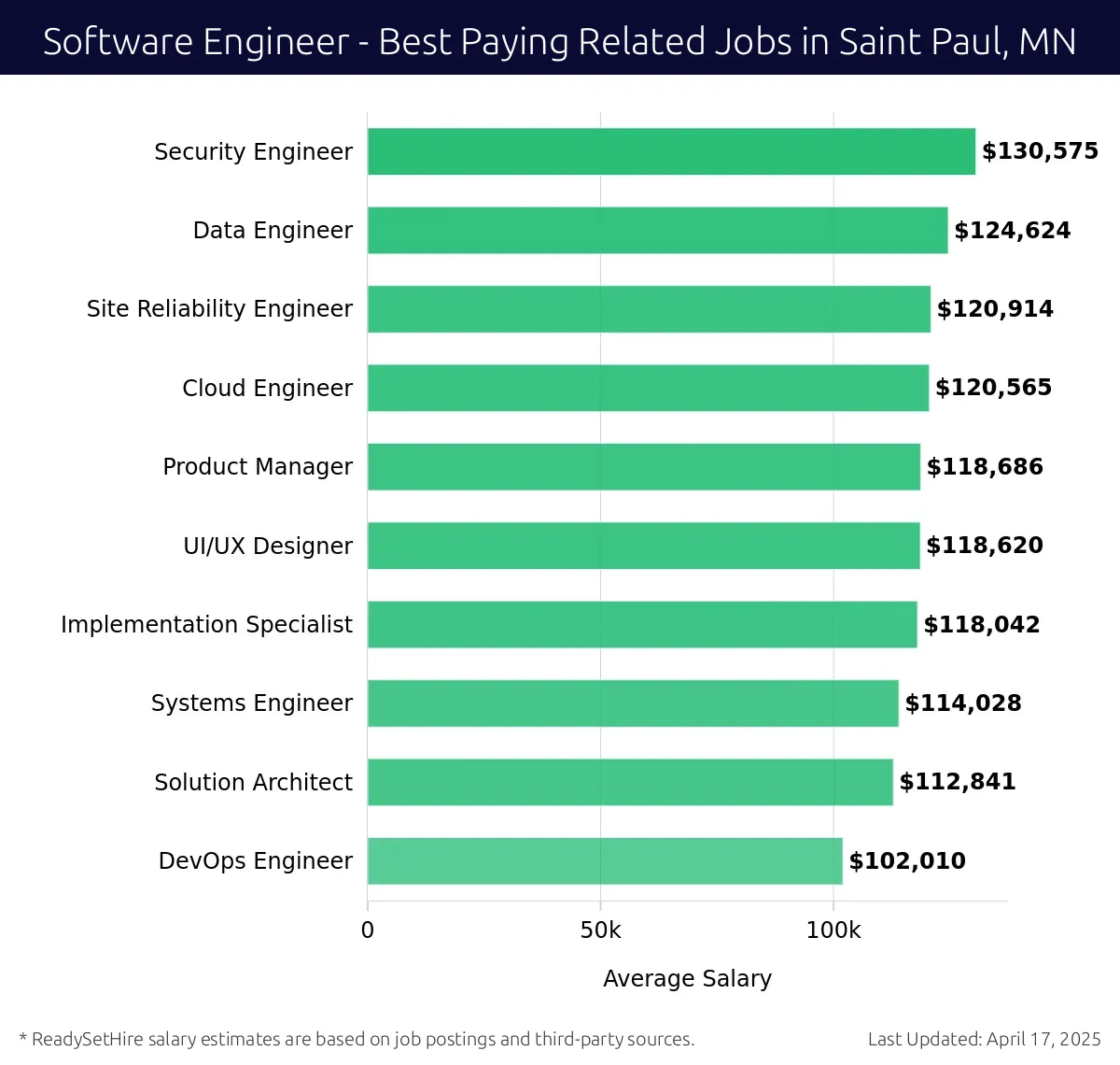 Graph displaying best paying related job salaries for Software Engineer jobs near Saint Paul, MN, highlighting Security Engineer with the highest at $130,575 and DevOps Engineer with the lowest at $102,010.