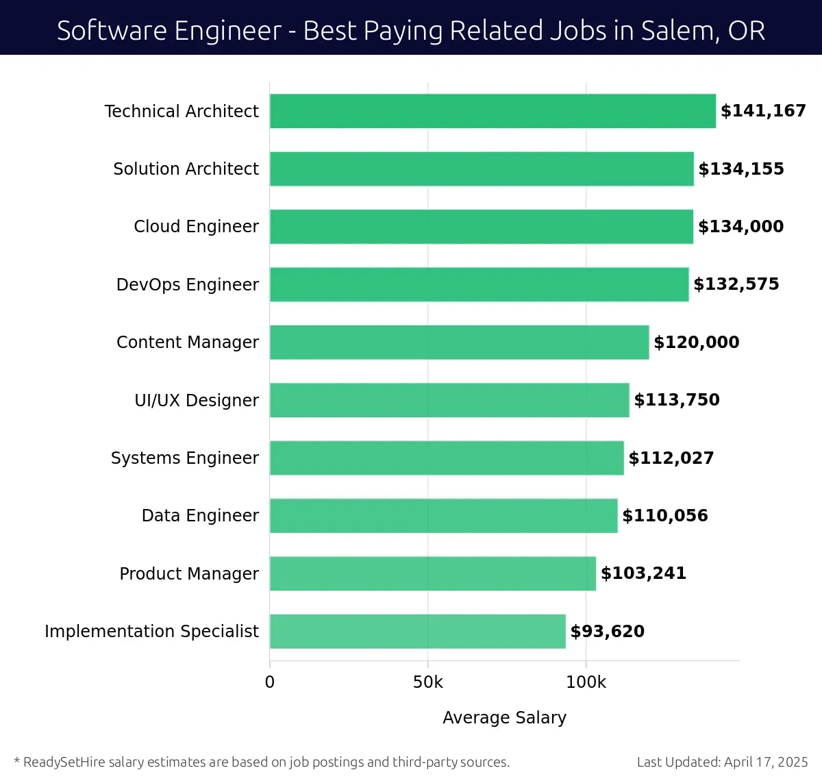 Graph displaying best paying related job salaries for Software Engineer jobs near Salem, OR, highlighting Technical Architect with the highest at $141,167 and Implementation Specialist with the lowest at $93,620.
